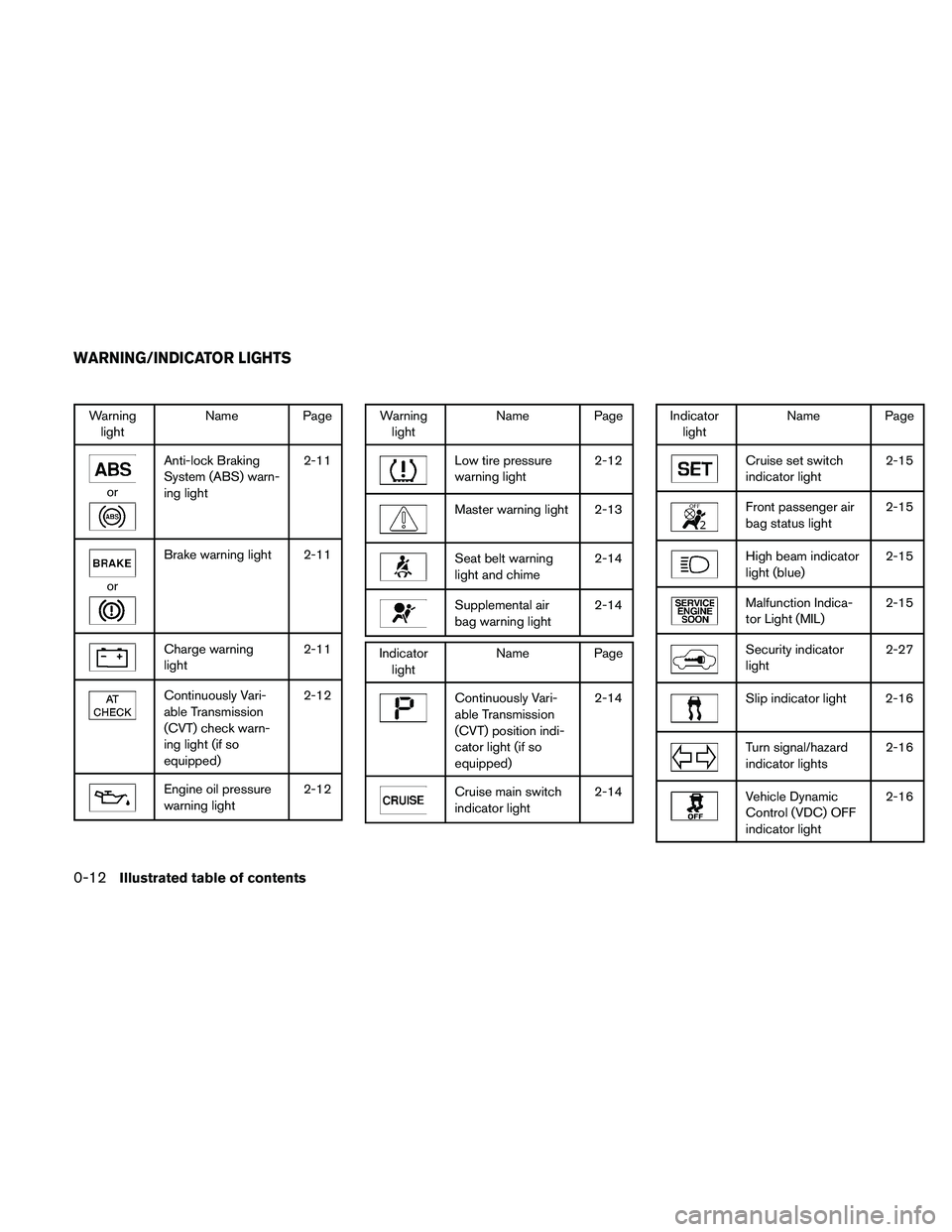 NISSAN ALTIMA 2011 User Guide Warninglight Name Page 