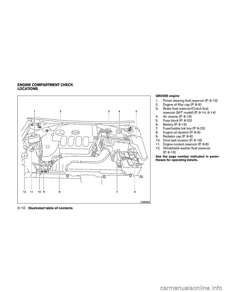 NISSAN ALTIMA 2010 User Guide QR25DE engine
1. Power steering fluid reservoir (P. 8-13)
2. Engine oil filler cap (P. 8-9)
3. Brake fluid reservoir/Clutch fluidreservoir (M/T model) (P. 8-14, 8-14)
4. Air cleaner (P. 8-19)
5. Fuse 