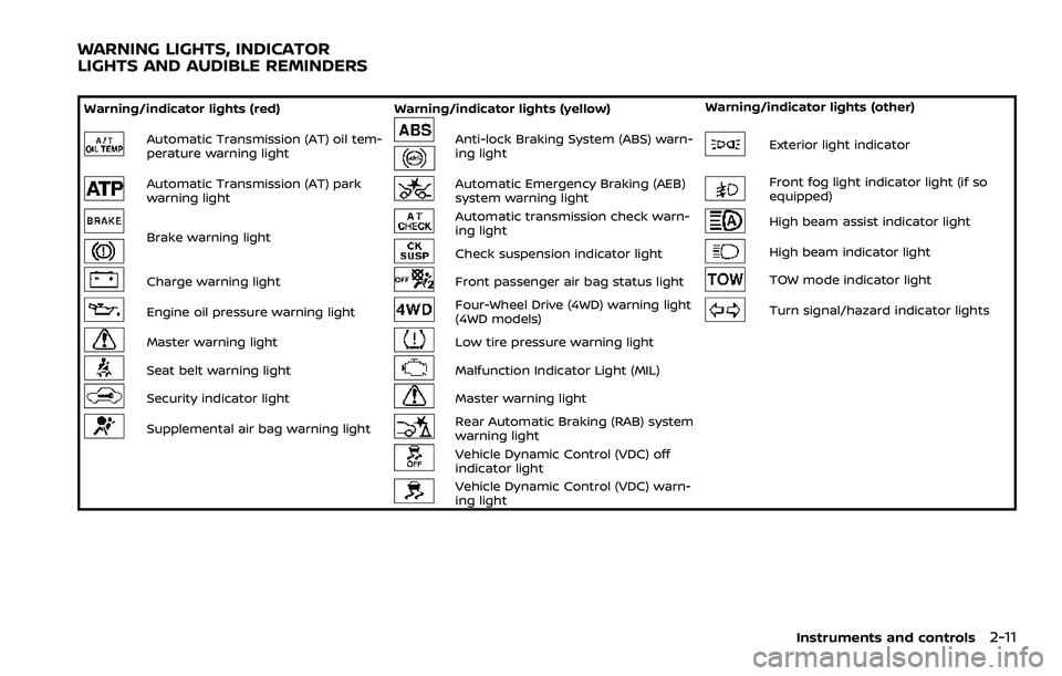 NISSAN ARMADA 2023  Owners Manual Warning/indicator lights (red)Warning/indicator lights (yellow) Warning/indicator lights (other)
Automatic Transmission (AT) oil tem-
perature warning lightAnti-lock Braking System (ABS) warn-
ing lig