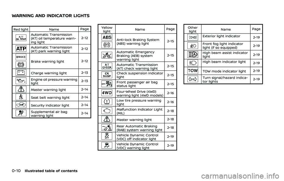 NISSAN ARMADA 2023 Owners Manual 0-10Illustrated table of contents
Red lightNamePage
Automatic Transmission
(AT) oil temperature warn-
ing light 2-12
Automatic Transmission
(AT) park warning light
2-12
Brake warning light
2-12
Charge NISSAN ARMADA 2023 Owners Manual 0-10Illustrated table of contents
Red lightNamePage
Automatic Transmission
(AT) oil temperature warn-
ing light 2-12
Automatic Transmission
(AT) park warning light
2-12
Brake warning light
2-12
Charge