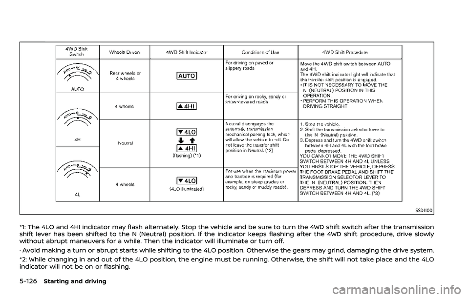 NISSAN ARMADA 2023 Owners Manual 5-126Starting and driving
SSD1100
*1: The 4LO and 4HI indicator may flash alternately. Stop the vehicle and be sure to turn the 4WD shift switch after the transmission
shift lever has been shifted to NISSAN ARMADA 2023 Owners Manual 5-126Starting and driving
SSD1100
*1: The 4LO and 4HI indicator may flash alternately. Stop the vehicle and be sure to turn the 4WD shift switch after the transmission
shift lever has been shifted to