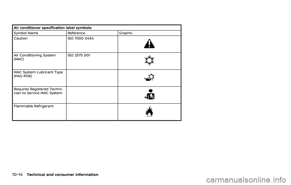 NISSAN ARMADA 2023  Owners Manual 10-14Technical and consumer information
Air conditioner specification label symbols:
Symbol NameReferenceGraphic
Caution ISO 7000 0434
Air Conditioning System
(MAC)ISO 2575 D01
MAC System Lubricant Ty