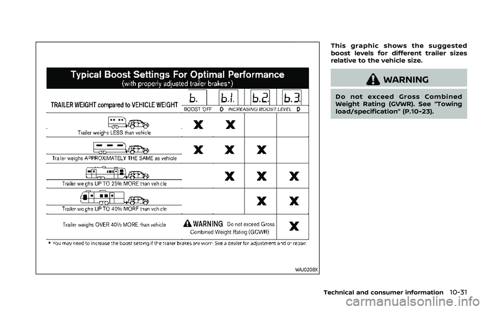 NISSAN ARMADA 2023  Owners Manual WAJ0208X
This graphic shows the suggested
boost levels for different trailer sizes
relative to the vehicle size.
WARNING
Do not exceed Gross Combined
Weight Rating (GVWR). See “Towing
load/specifica