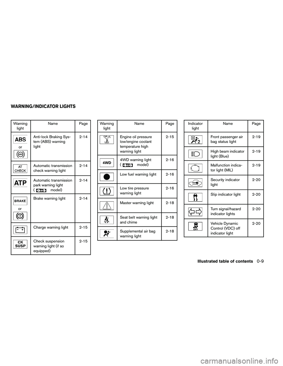 NISSAN ARMADA PLATINUM 2011 User Guide Warninglight Name
Page 