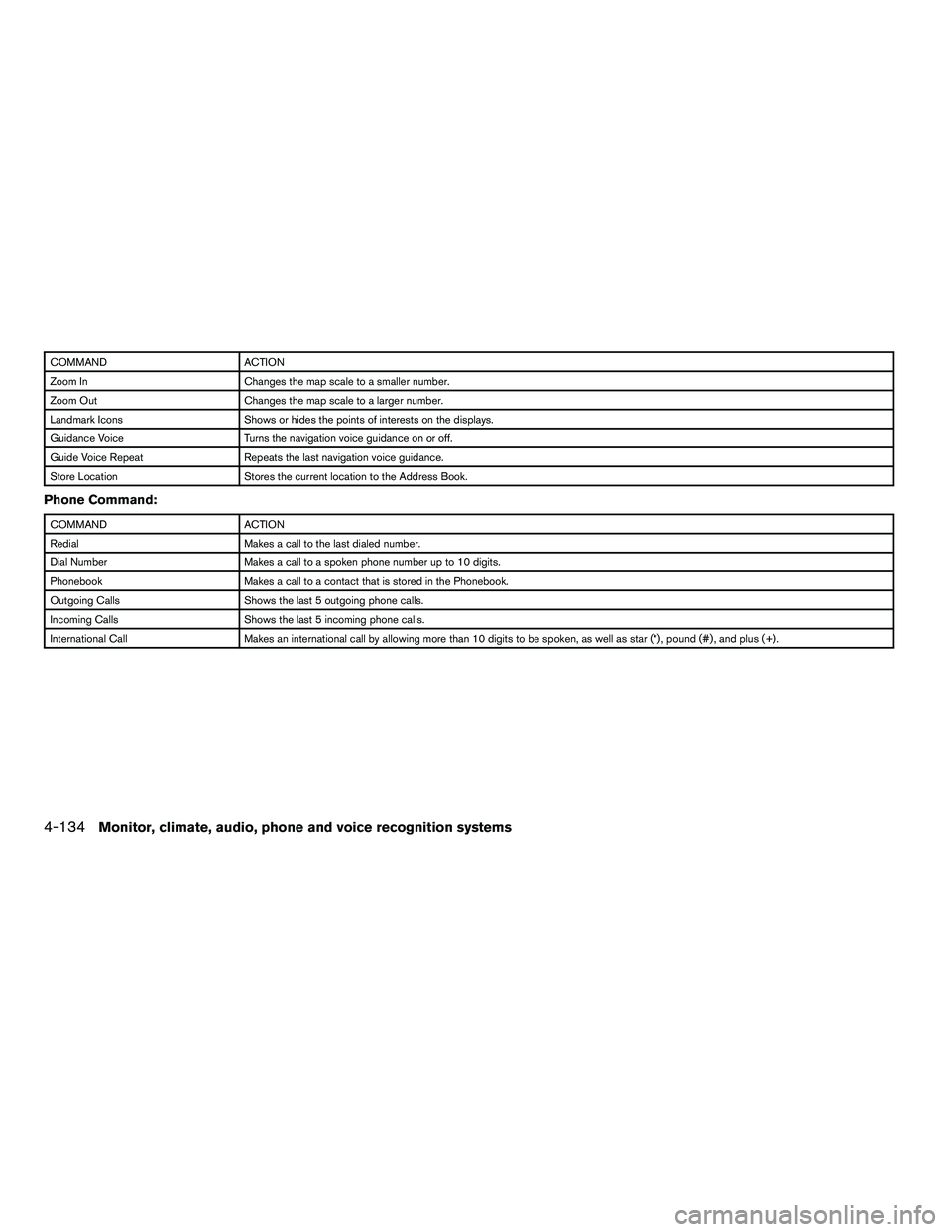 NISSAN ARMADA 2010  Owners Manual COMMANDACTION
Zoom In Changes the map scale to a smaller number.
Zoom Out Changes the map scale to a larger number.
Landmark Icons Shows or hides the points of interests on the displays.
Guidance Voic