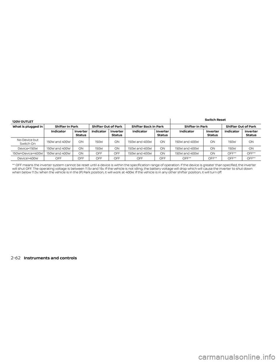 NISSAN FRONTIER 2023  Owners Manual 120V OUTLETSwitch Reset
What is plugged in Shif ter In Park Shif ter Out of Park Shif ter Back In Park Shif ter In ParkShif ter Out of Park
Indicator Inverter StatusIndicator Inverter
Status Indicator