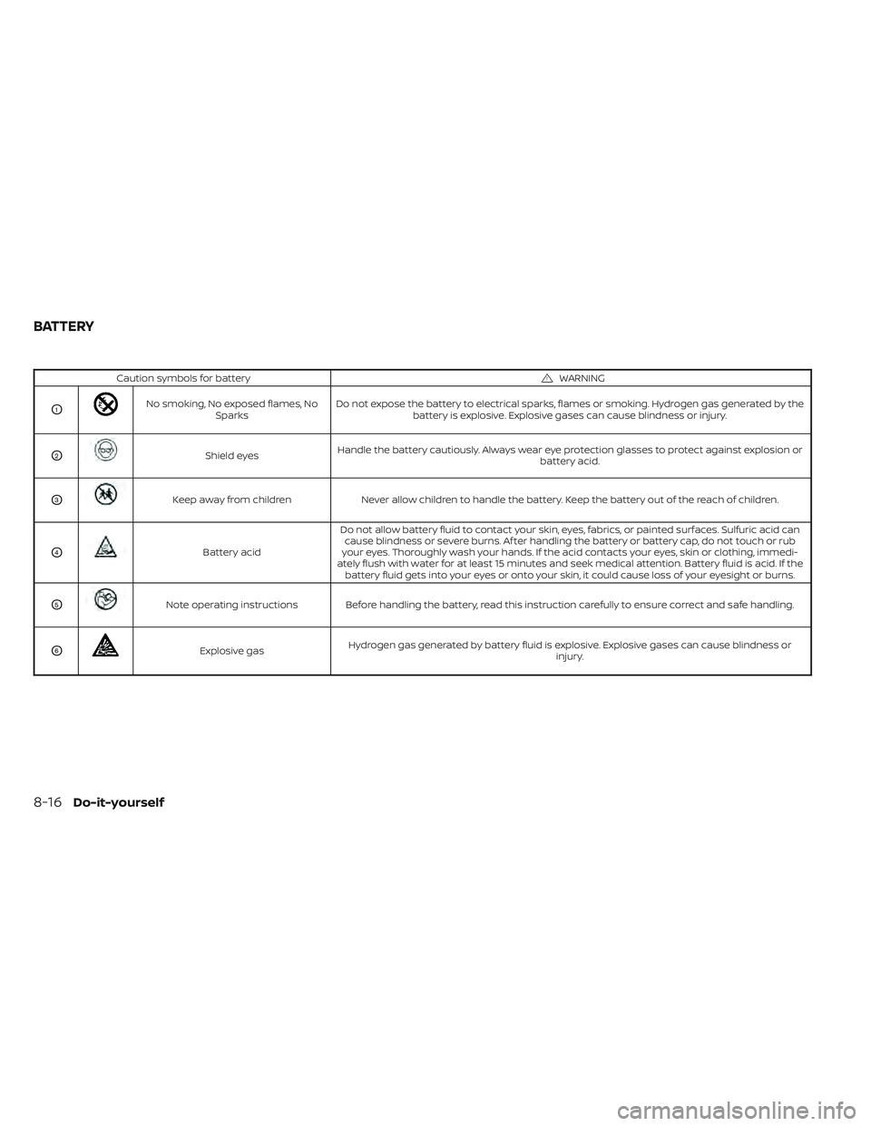 NISSAN FRONTIER 2023  Owners Manual Caution symbols for batteryWARNING
O1No smoking, No exposed flames, NoSparks Do not expose the battery to electrical sparks, flames or smoking. Hydrogen gas generated by the
battery is explosive. Expl