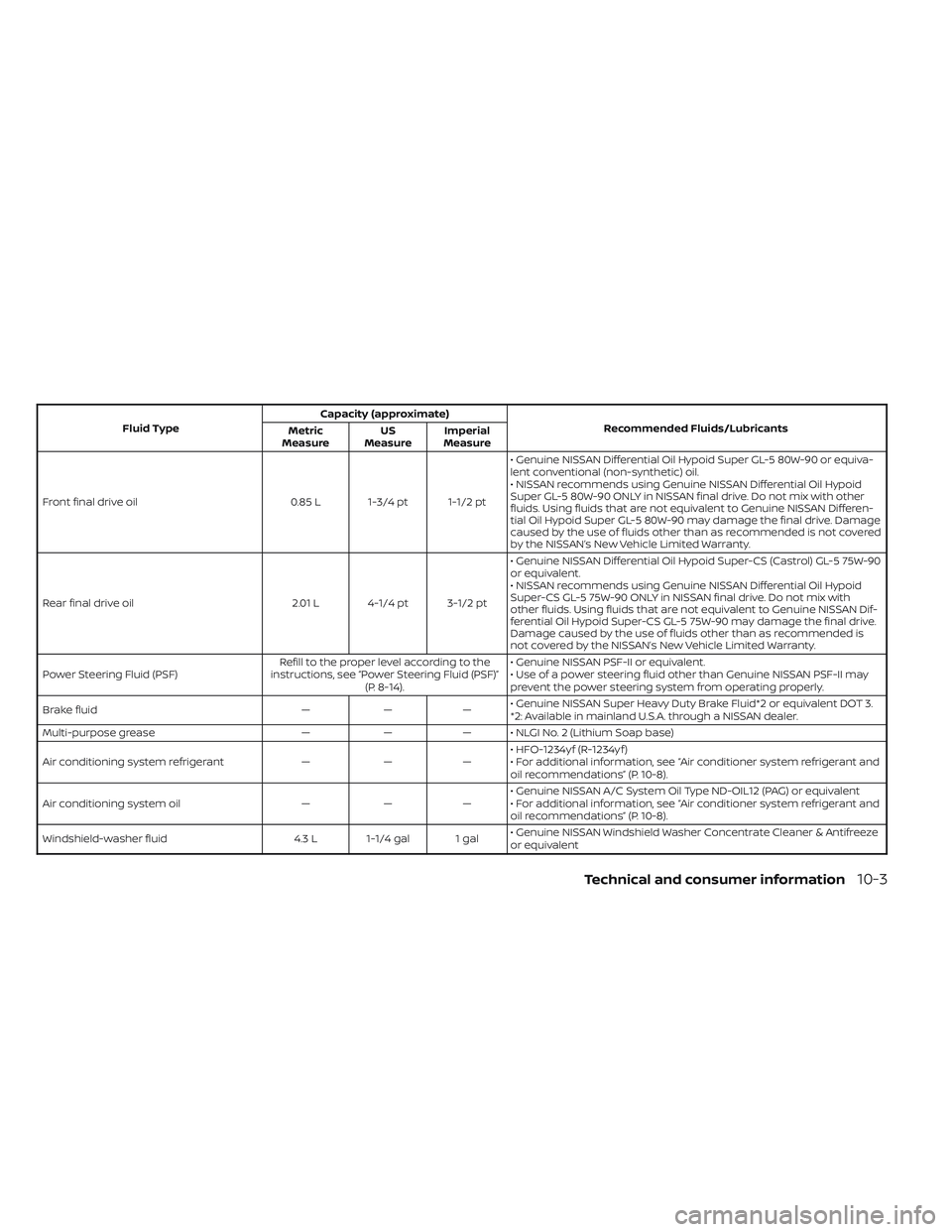 NISSAN FRONTIER 2023  Owners Manual Fluid TypeCapacity (approximate)
Recommended Fluids/Lubricants
Metric
Measure US
Measure Imperial
Measure
Front final drive oil 0.85 L 1-3/4 pt 1-1/2 pt• Genuine NISSAN Differential Oil Hypoid Super