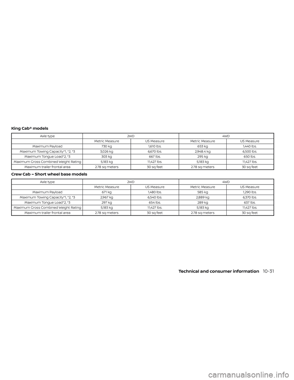 NISSAN FRONTIER 2023 Owners Manual King Cab® models
Axle type2WD 4WD
Metric Measure US MeasureMetric Measure US Measure
Maximum Payload 730 kg1,610 lbs. 653 kg1,440 lbs.
Maximum Towing Capacity*1, *2, *3 3,026 kg6,670 lbs.2,948.4 kg 6 NISSAN FRONTIER 2023 Owners Manual King Cab® models
Axle type2WD 4WD
Metric Measure US MeasureMetric Measure US Measure
Maximum Payload 730 kg1,610 lbs. 653 kg1,440 lbs.
Maximum Towing Capacity*1, *2, *3 3,026 kg6,670 lbs.2,948.4 kg 6