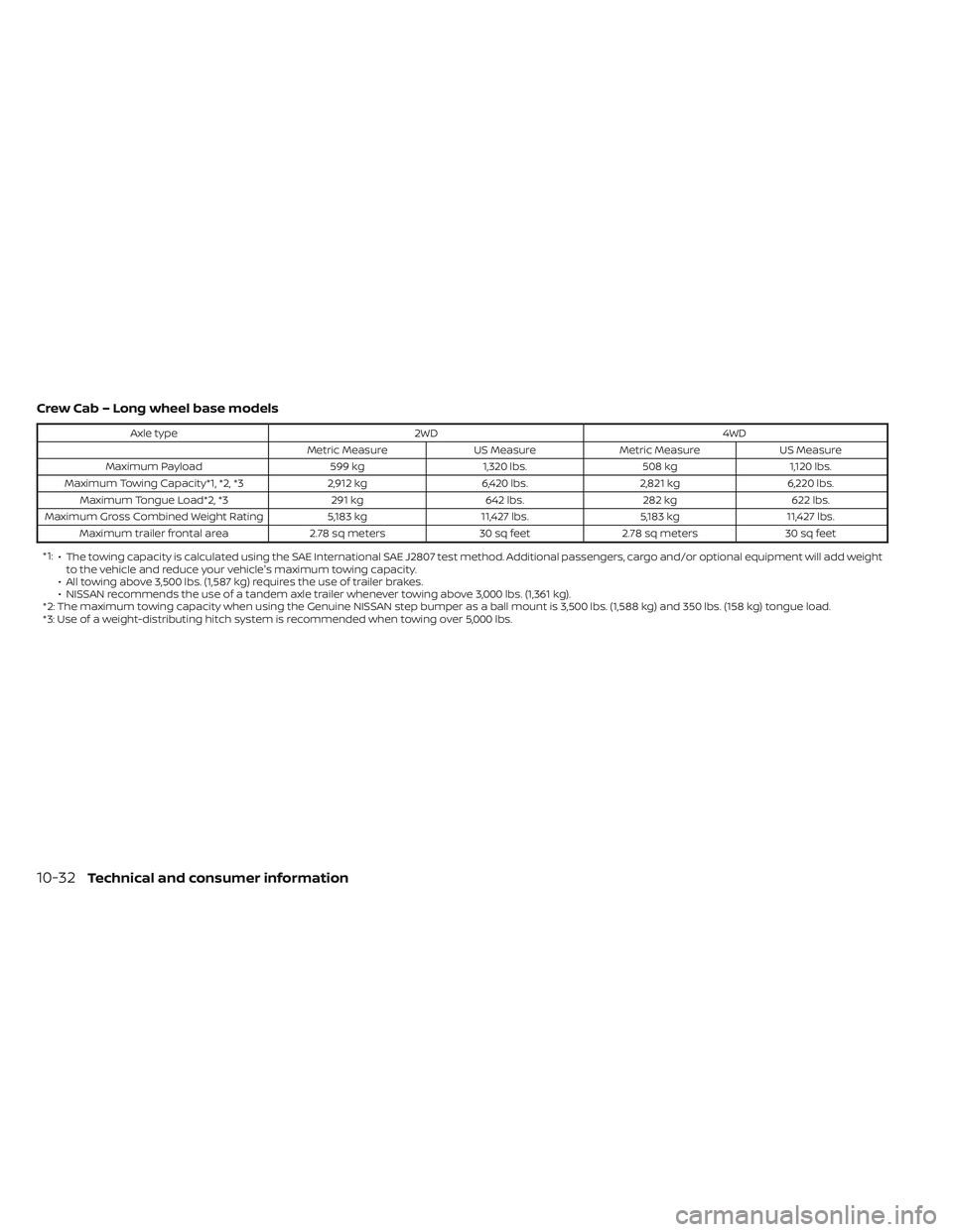 NISSAN FRONTIER 2023 Owners Manual Crew Cab – Long wheel base models
Axle type2WD 4WD
Metric Measure US MeasureMetric Measure US Measure
Maximum Payload 599 kg1,320 lbs. 508 kg1,120 lbs.
Maximum Towing Capacity*1, *2, *3 2,912 kg6,42 NISSAN FRONTIER 2023 Owners Manual Crew Cab – Long wheel base models
Axle type2WD 4WD
Metric Measure US MeasureMetric Measure US Measure
Maximum Payload 599 kg1,320 lbs. 508 kg1,120 lbs.
Maximum Towing Capacity*1, *2, *3 2,912 kg6,42