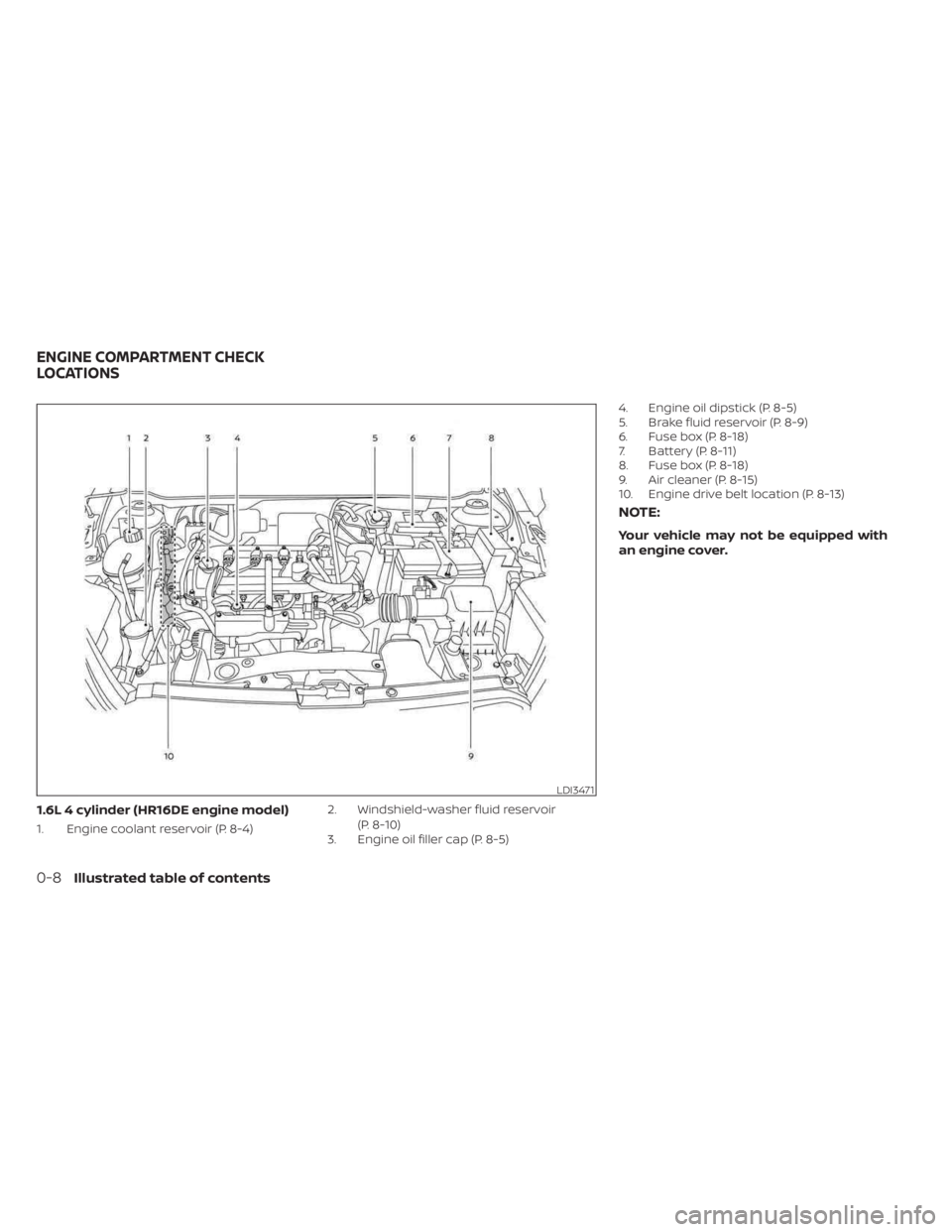 NISSAN KICKS 2023 Owners Manual 1.6L 4 cylinder (HR16DE engine model)
1. Engine coolant reservoir (P. 8-4)2. Windshield-washer fluid reservoir
(P. 8-10)
3. Engine oil filler cap (P. 8-5) 4. Engine oil dipstick (P. 8-5)
5. Brake flui NISSAN KICKS 2023 Owners Manual 1.6L 4 cylinder (HR16DE engine model)
1. Engine coolant reservoir (P. 8-4)2. Windshield-washer fluid reservoir
(P. 8-10)
3. Engine oil filler cap (P. 8-5) 4. Engine oil dipstick (P. 8-5)
5. Brake flui
