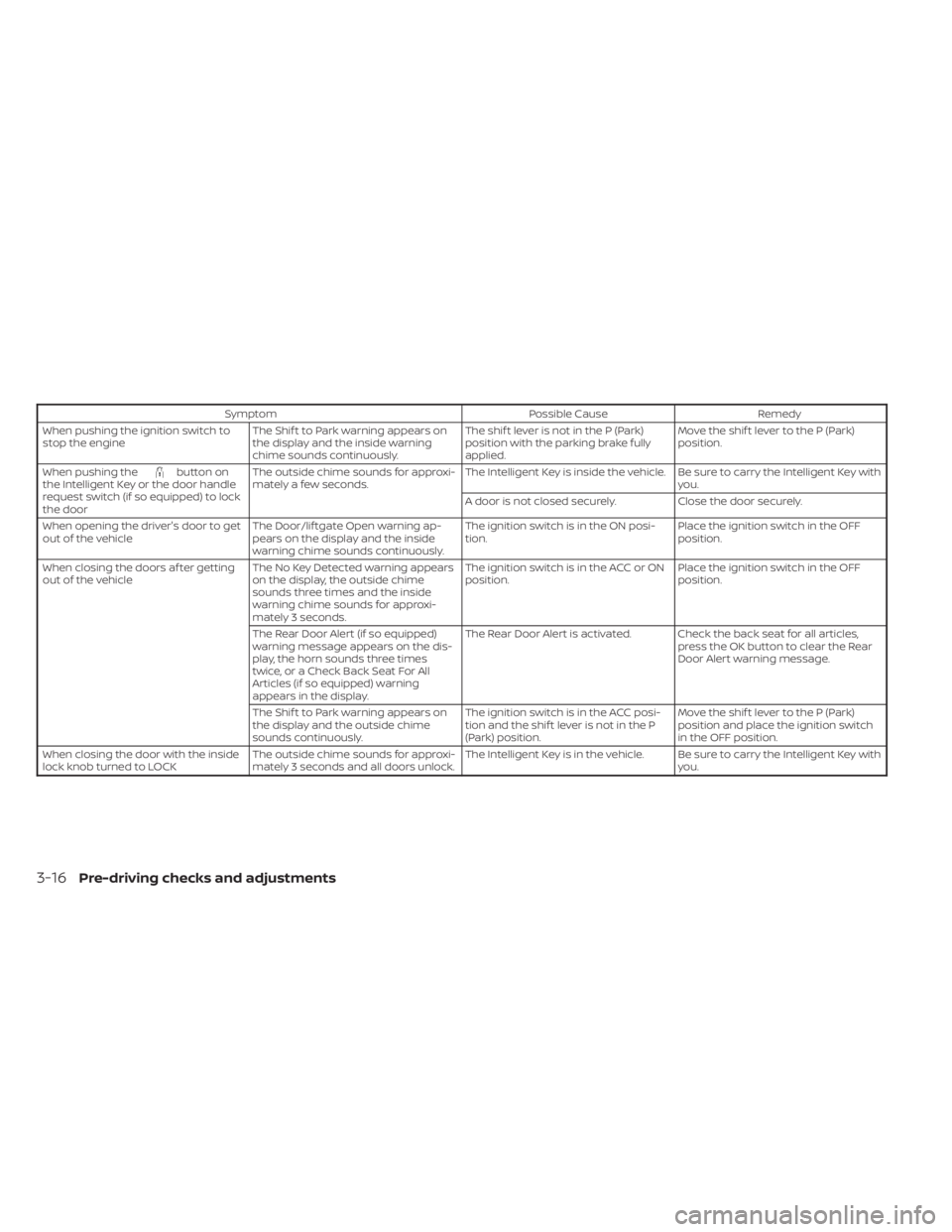 NISSAN KICKS 2023  Owners Manual SymptomPossible CauseRemedy
When pushing the ignition switch to
stop the engine The Shif t to Park warning appears on
the display and the inside warning
chime sounds continuously. The shif t lever is 