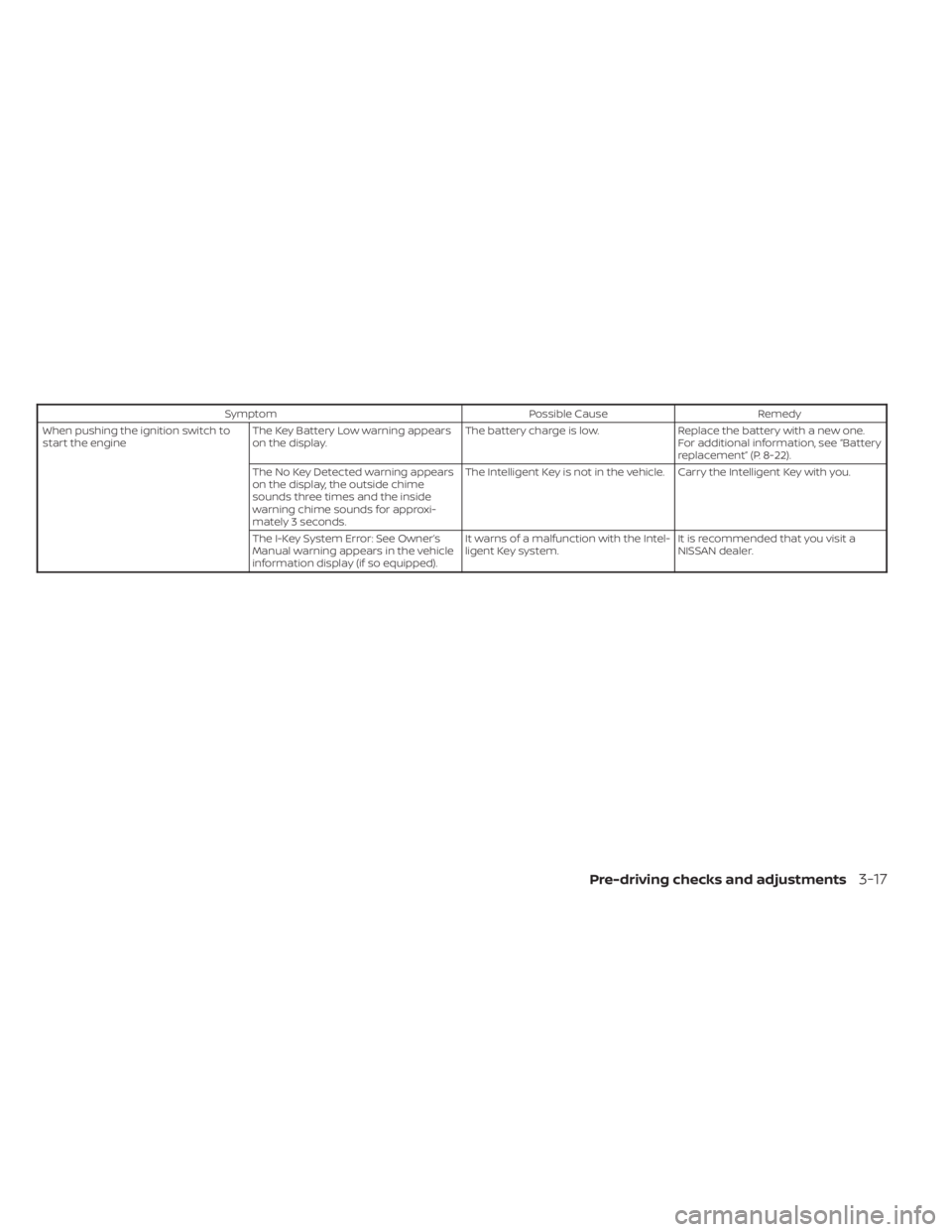 NISSAN KICKS 2023 Owners Manual SymptomPossible CauseRemedy
When pushing the ignition switch to
start the engine The Key Battery Low warning appears
on the display. The battery charge is low.
Replace the battery with a new one.
For NISSAN KICKS 2023 Owners Manual SymptomPossible CauseRemedy
When pushing the ignition switch to
start the engine The Key Battery Low warning appears
on the display. The battery charge is low.
Replace the battery with a new one.
For