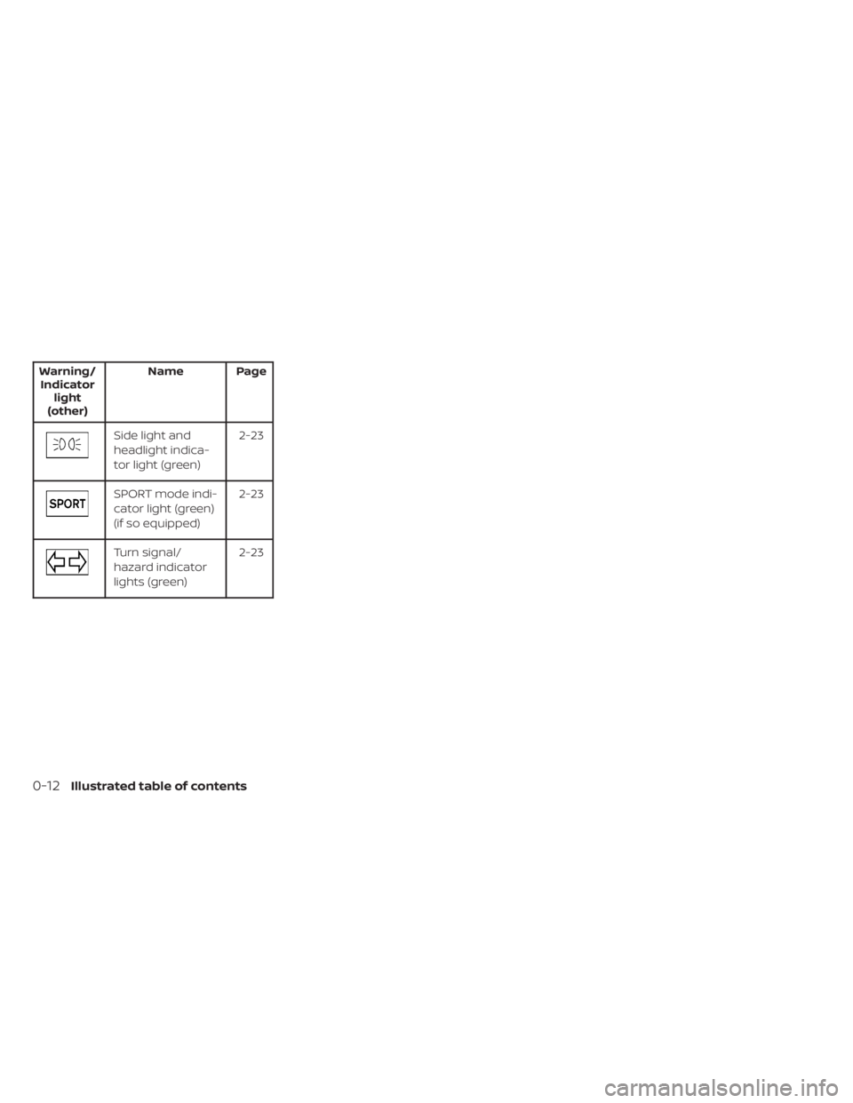 NISSAN KICKS 2023 Owners Manual Warning/Indicator light
(other) Name Page
Side light and
headlight indica-
tor light (green)
2-23
SPORT mode indi-
cator light (green)
(if so equipped)2-23
Turn signal/
hazard indicator
lights (green)