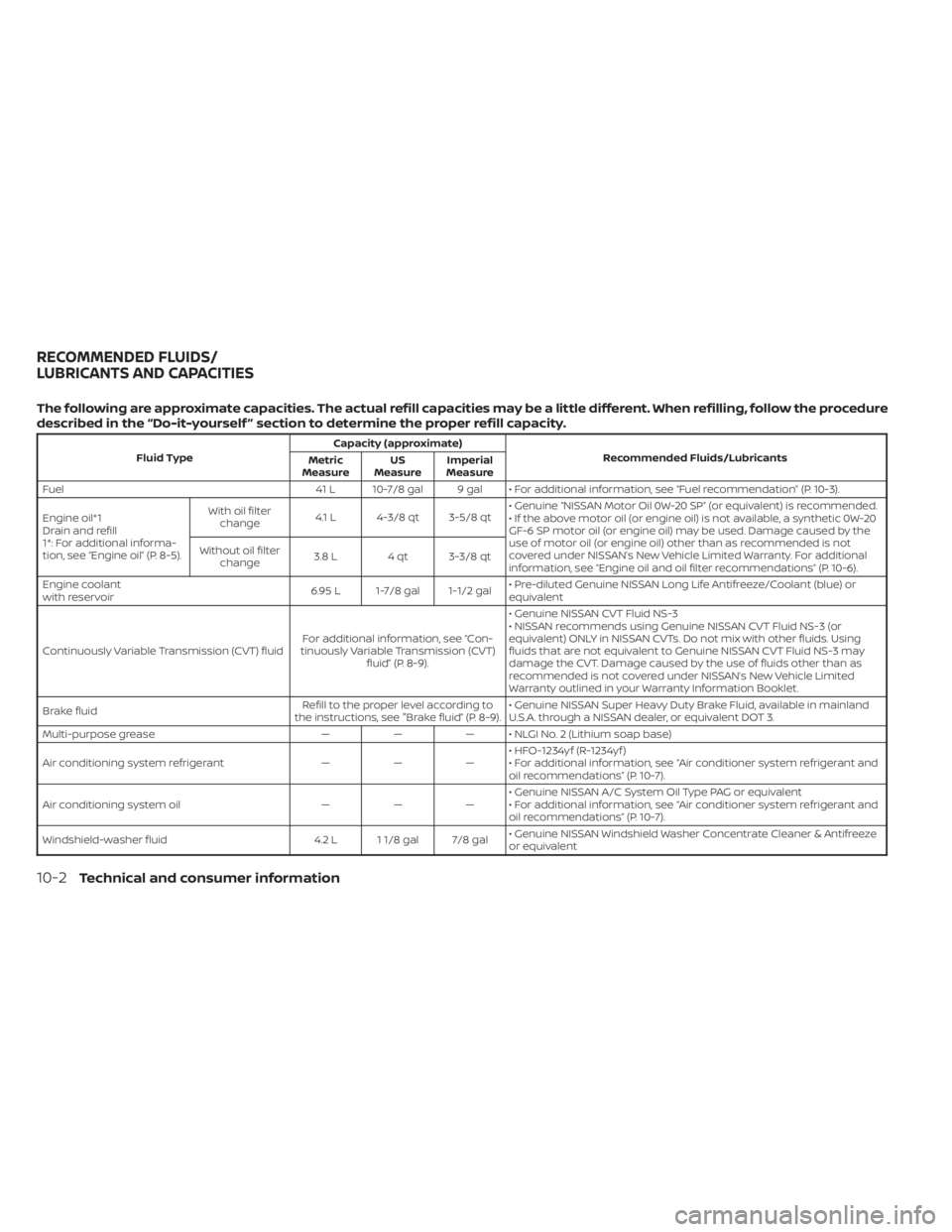 NISSAN KICKS 2023 Owners Manual The following are approximate capacities. The actual refill capacities may be a little different. When refilling, follow the procedure
described in the “Do-it-yourself ” section to determine the p NISSAN KICKS 2023 Owners Manual The following are approximate capacities. The actual refill capacities may be a little different. When refilling, follow the procedure
described in the “Do-it-yourself ” section to determine the p