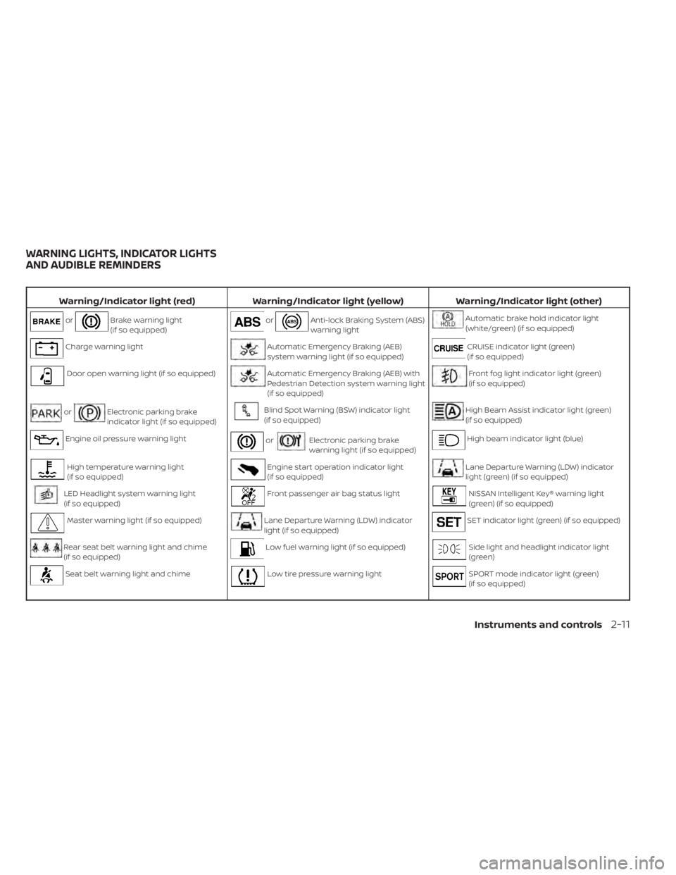 NISSAN KICKS 2023  Owners Manual Warning/Indicator light (red)Warning/Indicator light (yellow) Warning/Indicator light (other)
orBrake warning light
(if so equipped)orAnti-lock Braking System (ABS)
warning lightAutomatic brake hold i