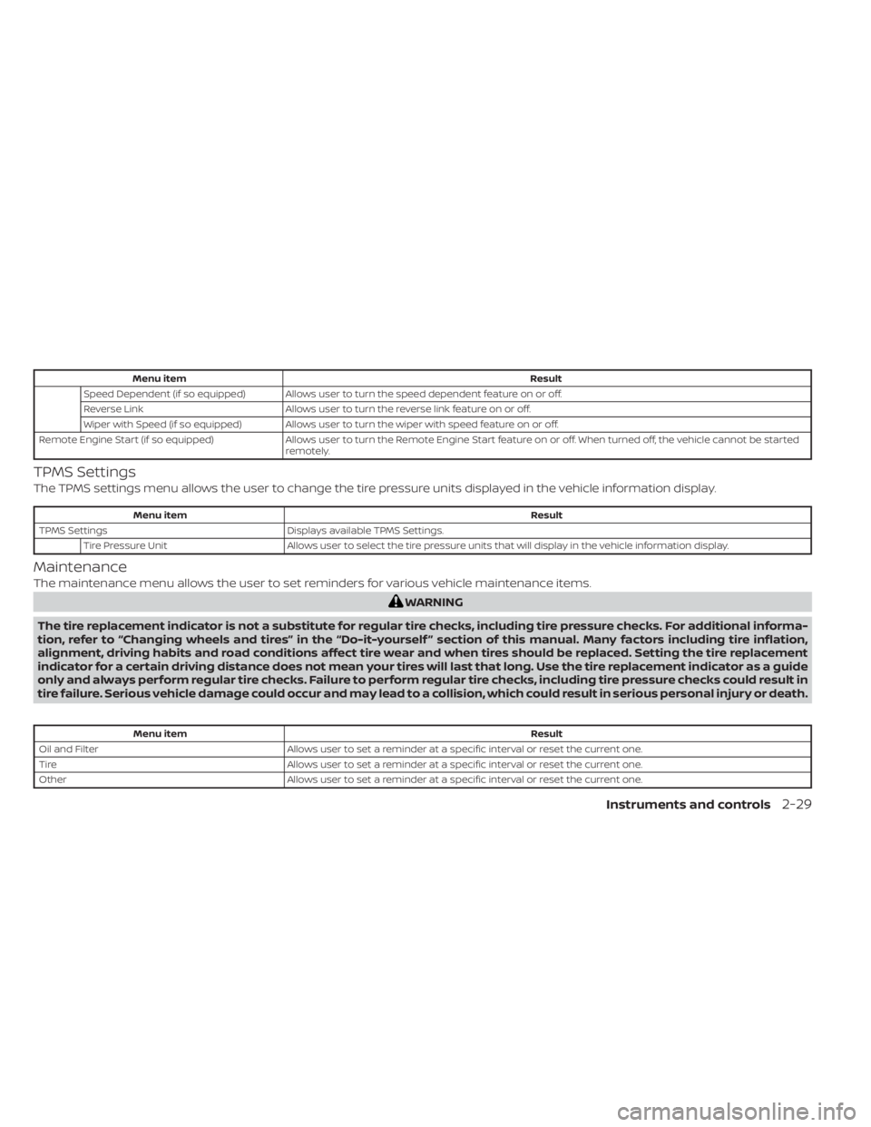 NISSAN KICKS 2022 Owners Manual Menu itemResult
Speed Dependent (if so equipped) Allows user to turn the speed dependent feature on or off.
Reverse Link Allows user to turn the reverse link feature on or off.
Wiper with Speed (if so NISSAN KICKS 2022 Owners Manual Menu itemResult
Speed Dependent (if so equipped) Allows user to turn the speed dependent feature on or off.
Reverse Link Allows user to turn the reverse link feature on or off.
Wiper with Speed (if so