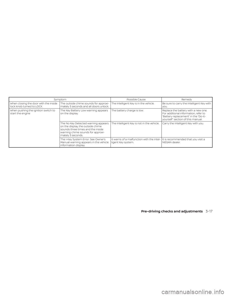 NISSAN KICKS 2022 Owners Manual SymptomPossible CauseRemedy
When closing the door with the inside
lock knob turned to LOCK The outside chime sounds for approxi-
mately 3 seconds and all doors unlock. The Intelligent Key is in the ve NISSAN KICKS 2022 Owners Manual SymptomPossible CauseRemedy
When closing the door with the inside
lock knob turned to LOCK The outside chime sounds for approxi-
mately 3 seconds and all doors unlock. The Intelligent Key is in the ve