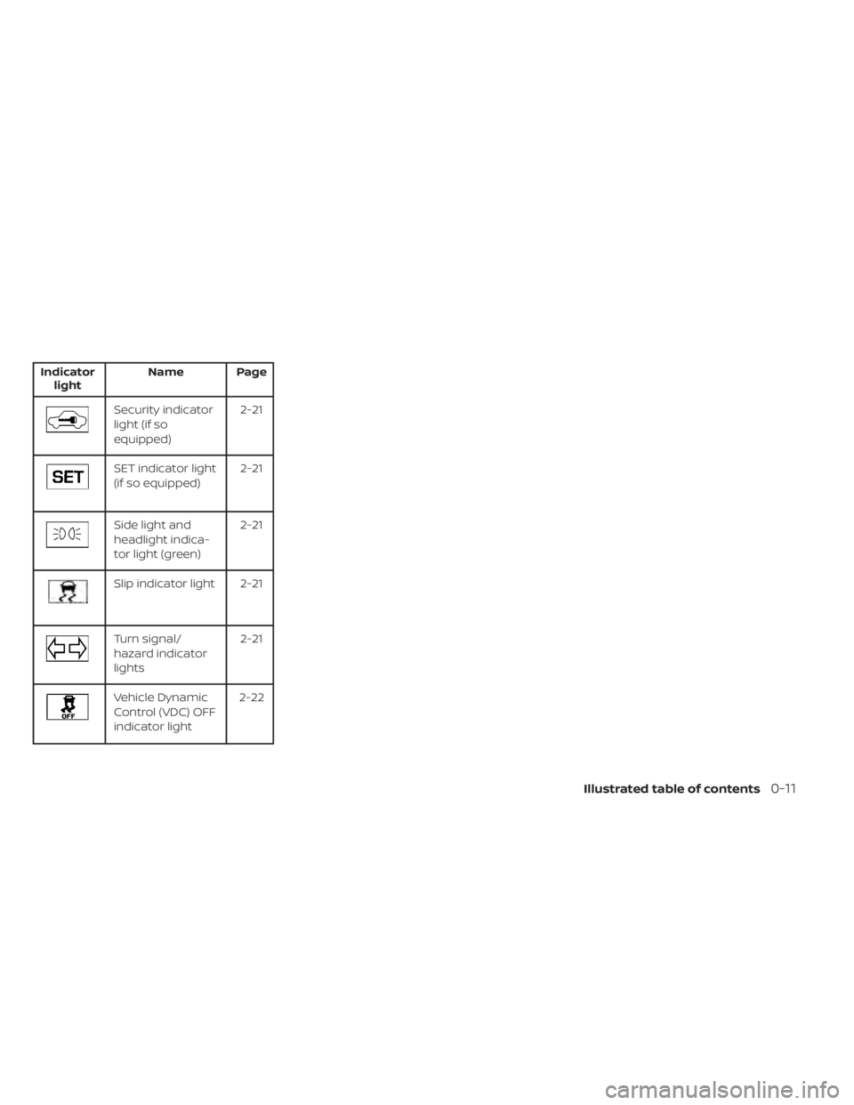NISSAN KICKS 2022 User Guide Indicatorlight Name Page
SET indicator light
(if so equipped) 2-21
Side light and
headlight indica-
tor light (green)2-21
Slip indicator light 2-21
Turn signal/
hazard indicator
lights2-21
Vehicle Dyn