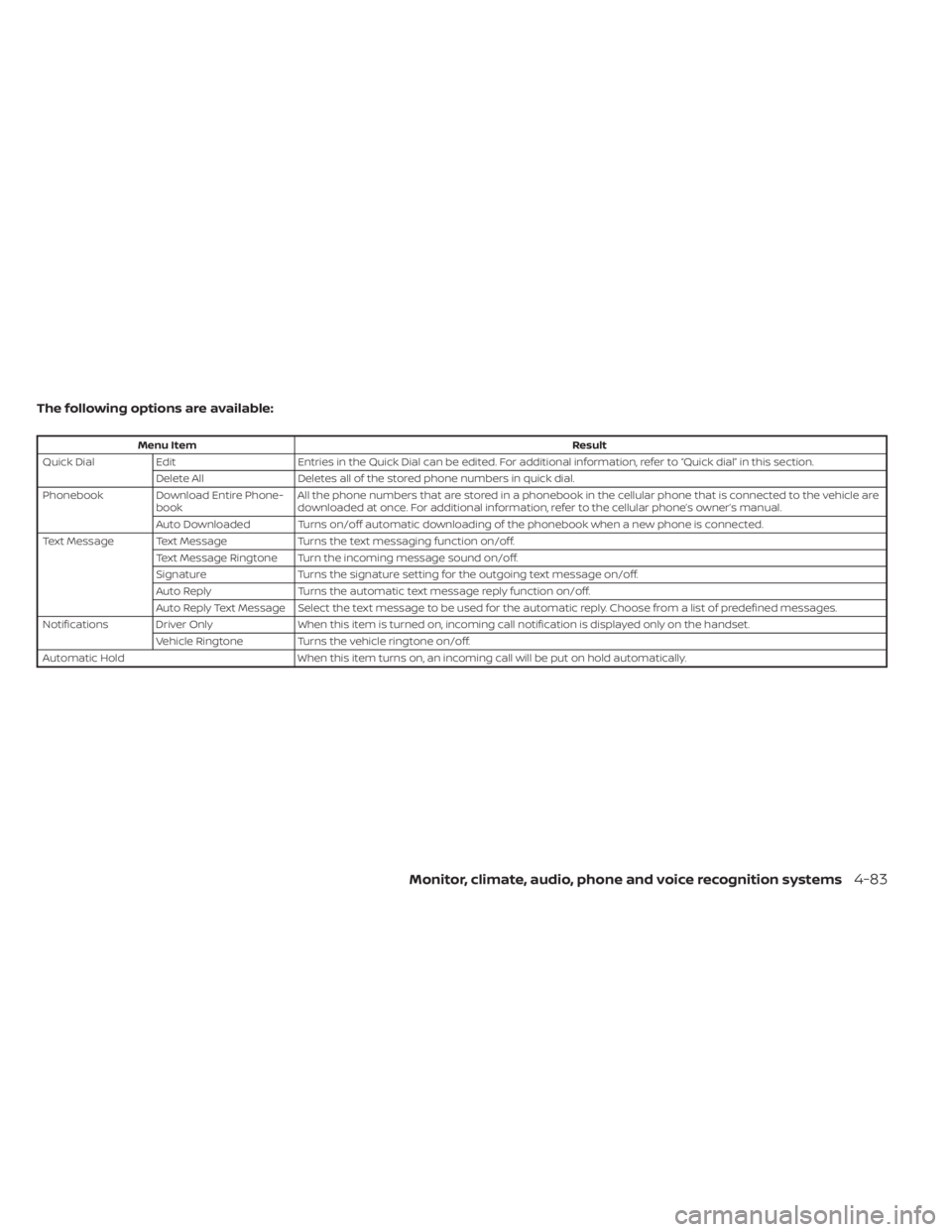 NISSAN KICKS 2022  Owners Manual The following options are available:
Menu ItemResult
Quick Dial Edit Entries in the Quick Dial can be edited. For additional information, refer to “Quick dial” in this section.
Delete All Deletes 