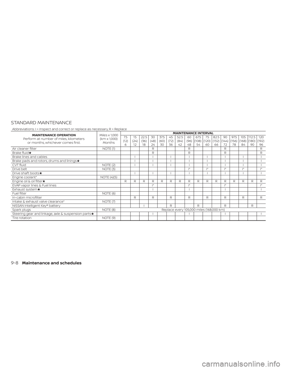 NISSAN KICKS 2022 Owners Manual STANDARD MAINTENANCE
Abbreviations: I = Inspect and correct or replace as necessary, R = ReplaceMAINTENANCE OPERATION
Perform at number of miles, kilometers or months, whichever comes first. Miles x 1 NISSAN KICKS 2022 Owners Manual STANDARD MAINTENANCE
Abbreviations: I = Inspect and correct or replace as necessary, R = ReplaceMAINTENANCE OPERATION
Perform at number of miles, kilometers or months, whichever comes first. Miles x 1