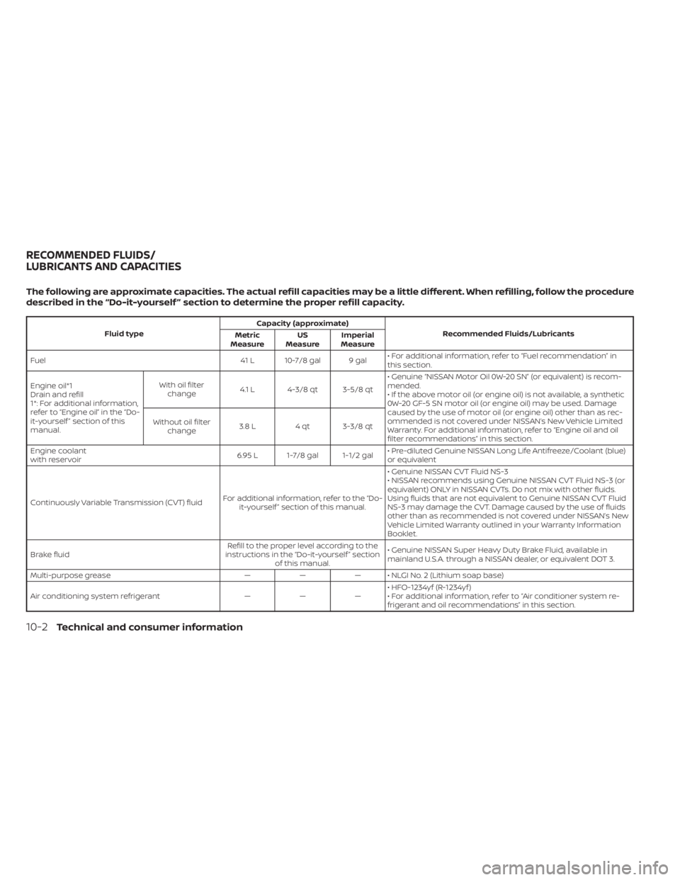 NISSAN KICKS 2021 Owners Manual The following are approximate capacities. The actual refill capacities may be a little different. When refilling, follow the procedure
described in the “Do-it-yourself ” section to determine the p NISSAN KICKS 2021 Owners Manual The following are approximate capacities. The actual refill capacities may be a little different. When refilling, follow the procedure
described in the “Do-it-yourself ” section to determine the p