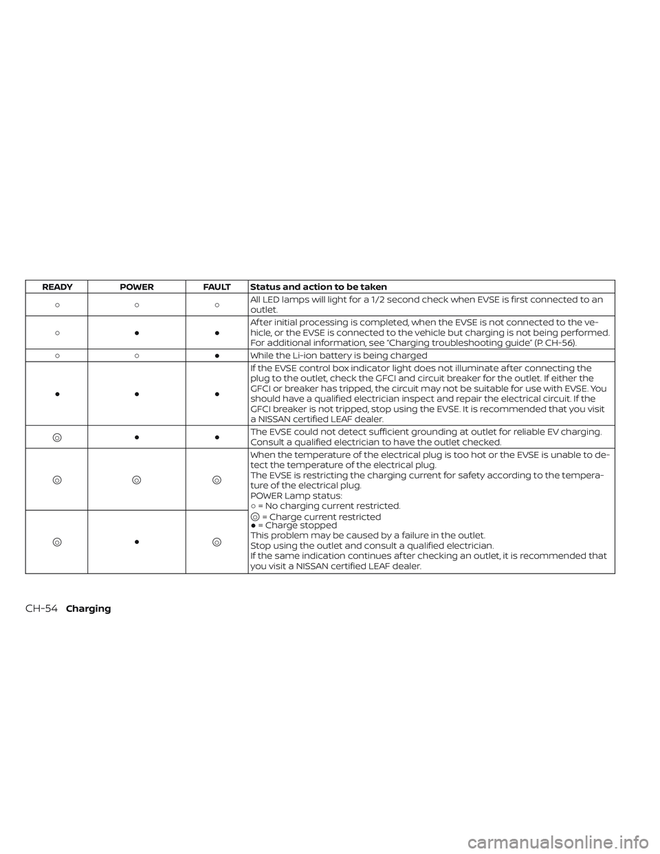 NISSAN LEAF 2023  Owners Manual READYPOWER FAULT Status and action to be taken
○○ ○ All LED lamps will light for a 1/2 second check when EVSE is first connected to an
outlet.
○● ● Af ter initial processing is completed, 
