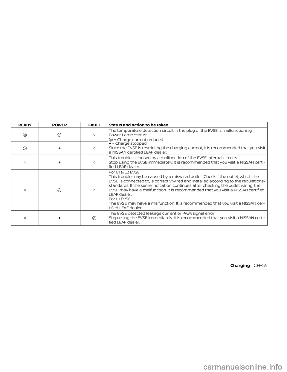 NISSAN LEAF 2023  Owners Manual READYPOWER FAULT Status and action to be taken
 ○ 
○ ○The temperature detection circuit in the plug of the EVSE is malfunctioning.
Power Lamp status:

○ = Charge current reduced
● = Charg