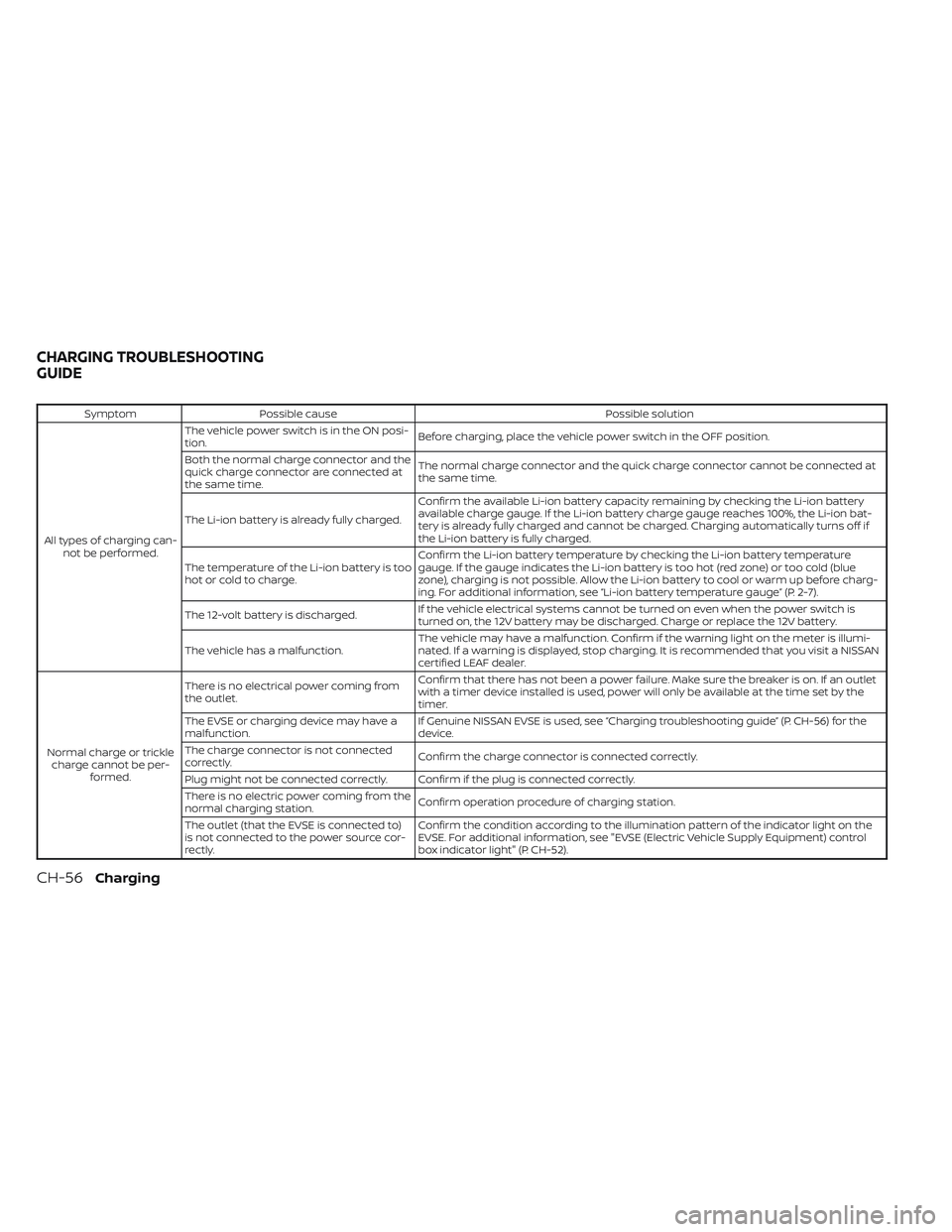 NISSAN LEAF 2023  Owners Manual SymptomPossible cause Possible solution
All types of charging can- not be performed. The vehicle power switch is in the ON posi-
tion.
Before charging, place the vehicle power switch in the OFF positi