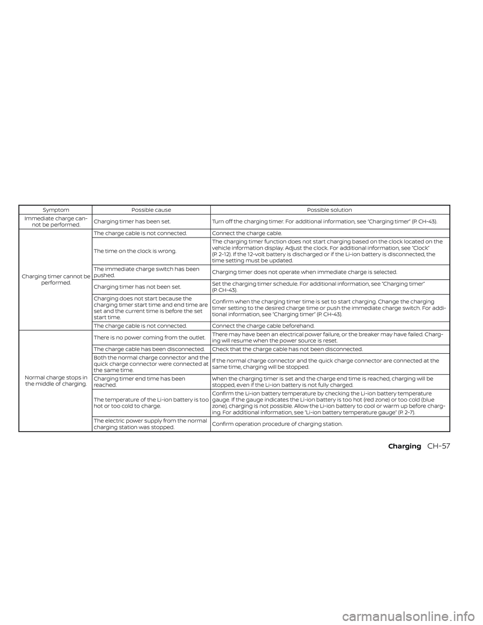 NISSAN LEAF 2023  Owners Manual SymptomPossible cause Possible solution
Immediate charge can- not be performed. Charging timer has been set.
Turn off the charging timer. For additional information, see “Charging timer” (P. CH-43