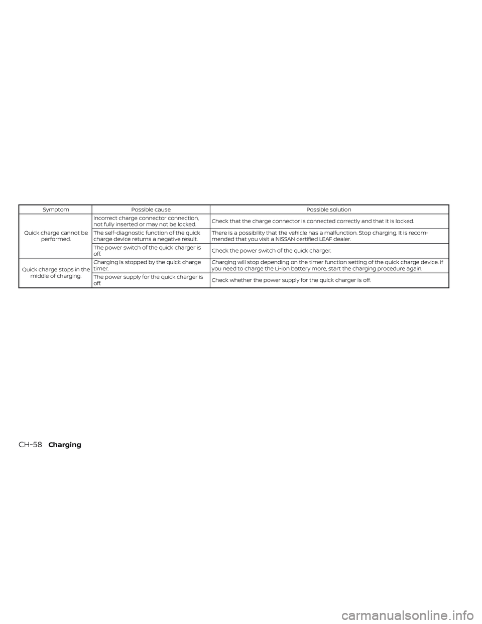 NISSAN LEAF 2023  Owners Manual SymptomPossible cause Possible solution
Quick charge cannot be performed. Incorrect charge connector connection,
not fully inserted or may not be locked.
Check that the charge connector is connected c