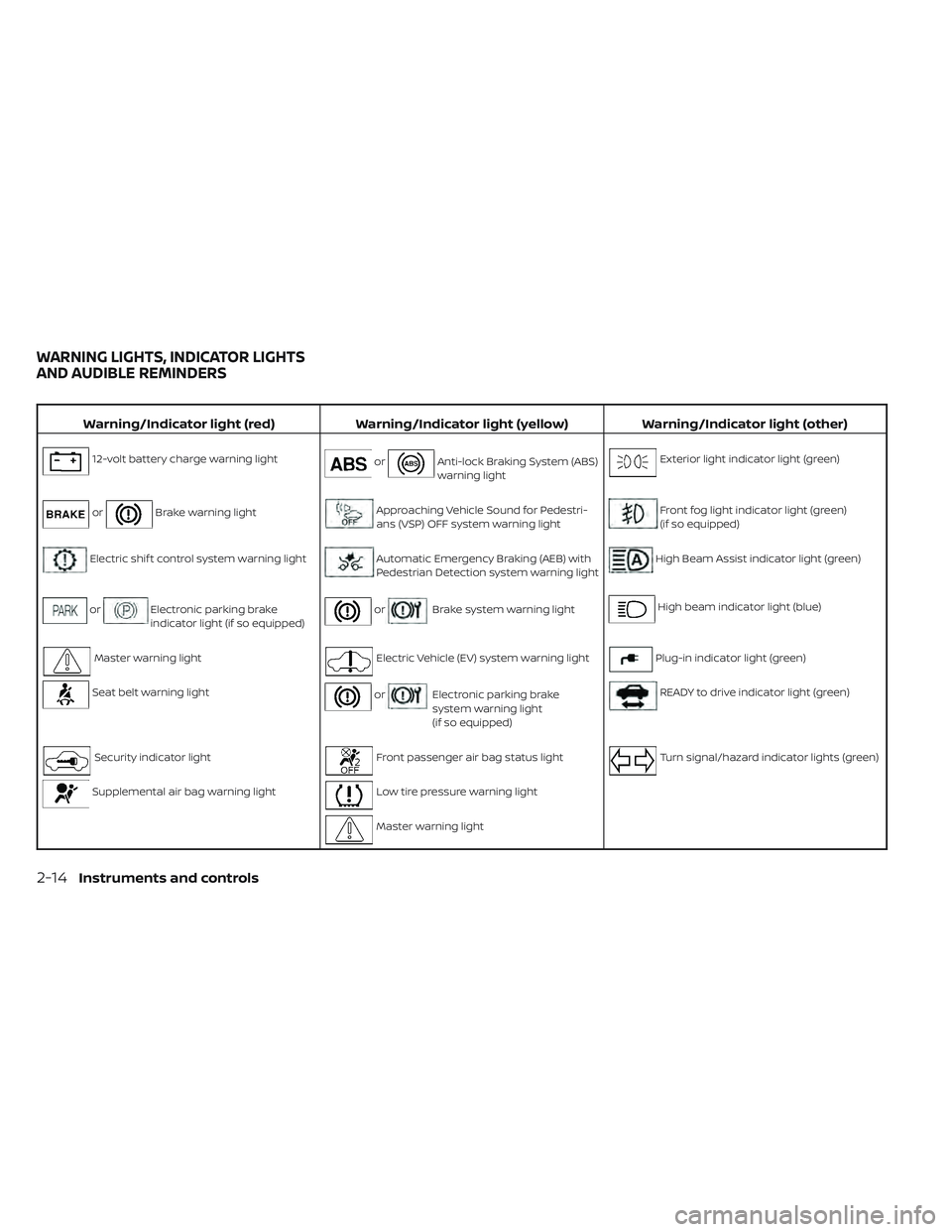 NISSAN LEAF 2023  Owners Manual Warning/Indicator light (red)Warning/Indicator light (yellow) Warning/Indicator light (other)
12-volt battery charge warning lightorAnti-lock Braking System (ABS)
warning lightExterior light indicator