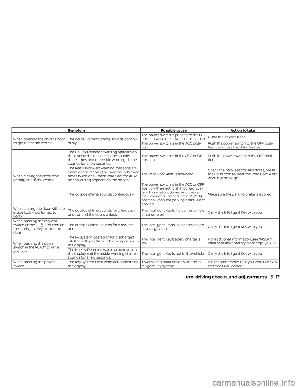 NISSAN LEAF 2023  Owners Manual SymptomPossible causeAction to take
When opening the driver’s door
to get out of the vehicle The inside warning chime sounds continu-
ously. The power switch is pushed to the OFF
position while the 