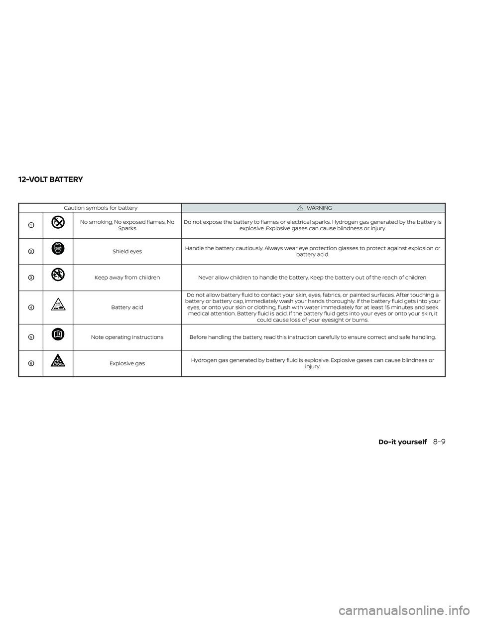 NISSAN LEAF 2023 Owners Manual Caution symbols for batteryWARNING
O1No smoking, No exposed flames, NoSparks Do not expose the battery to flames or electrical sparks. Hydrogen gas generated by the battery is
explosive. Explosive gas NISSAN LEAF 2023 Owners Manual Caution symbols for batteryWARNING
O1No smoking, No exposed flames, NoSparks Do not expose the battery to flames or electrical sparks. Hydrogen gas generated by the battery is
explosive. Explosive gas