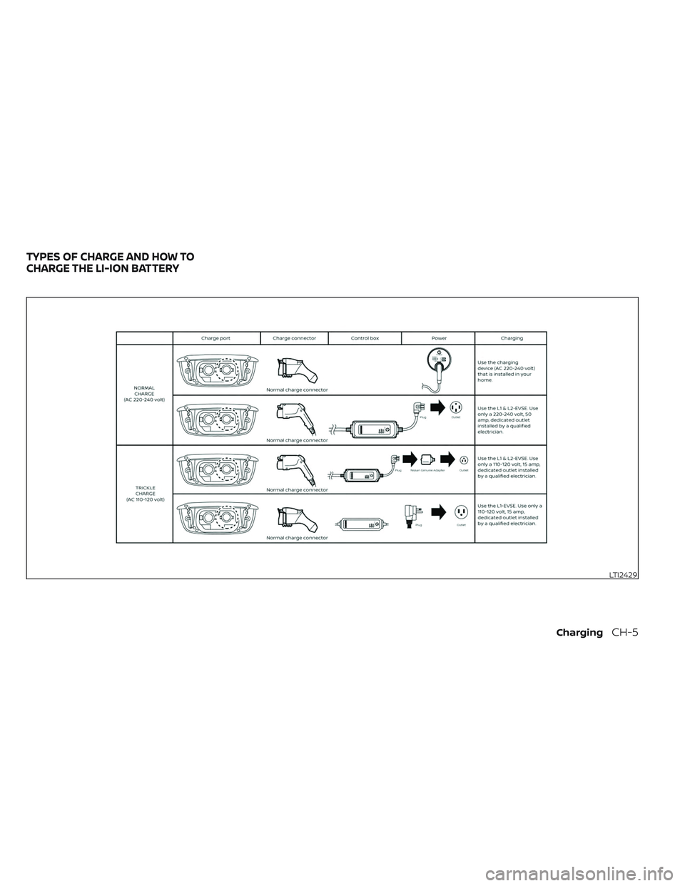 NISSAN LEAF 2023 Workshop Manual LTI2429
TYPES OF CHARGE AND HOW TO
CHARGE THE LI-ION BATTERY
ChargingCH-5 