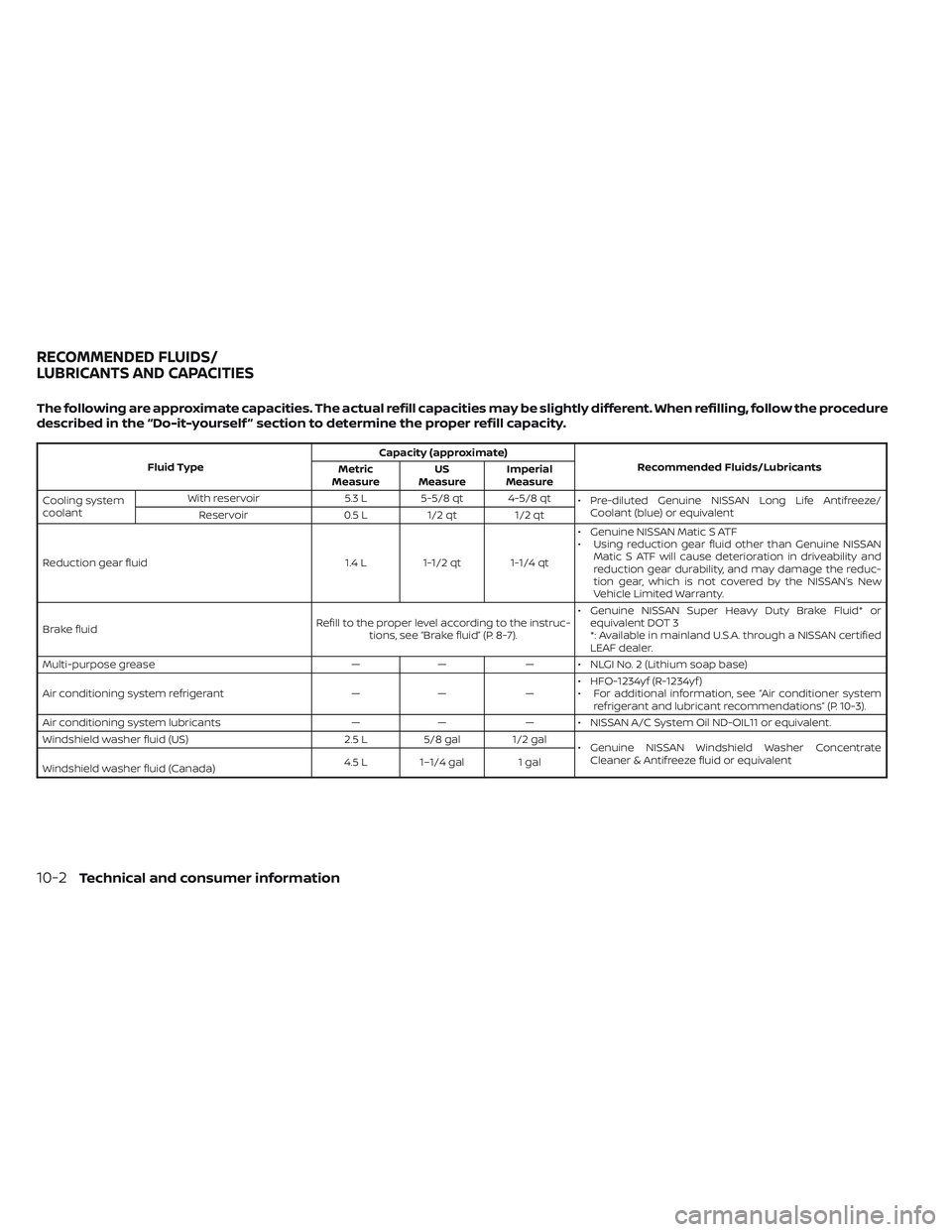 NISSAN LEAF 2023 Owners Manual The following are approximate capacities. The actual refill capacities may be slightly different. When refilling, follow the procedure
described in the “Do-it-yourself ” section to determine the p NISSAN LEAF 2023 Owners Manual The following are approximate capacities. The actual refill capacities may be slightly different. When refilling, follow the procedure
described in the “Do-it-yourself ” section to determine the p