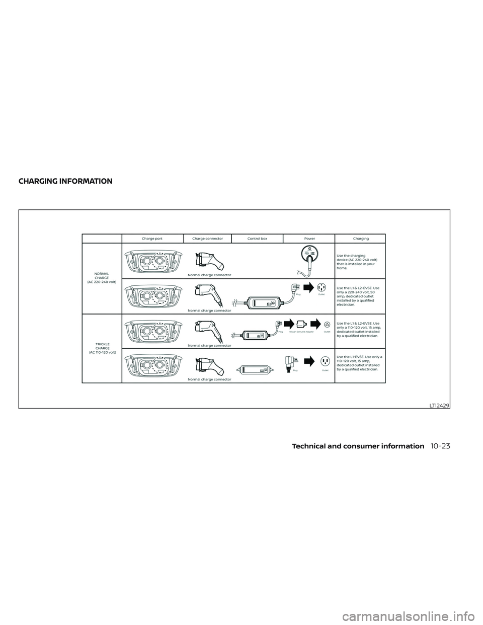NISSAN LEAF 2023 Owners Manual LTI2429
CHARGING INFORMATION
Technical and consumer information10-23 NISSAN LEAF 2023 Owners Manual LTI2429
CHARGING INFORMATION
Technical and consumer information10-23