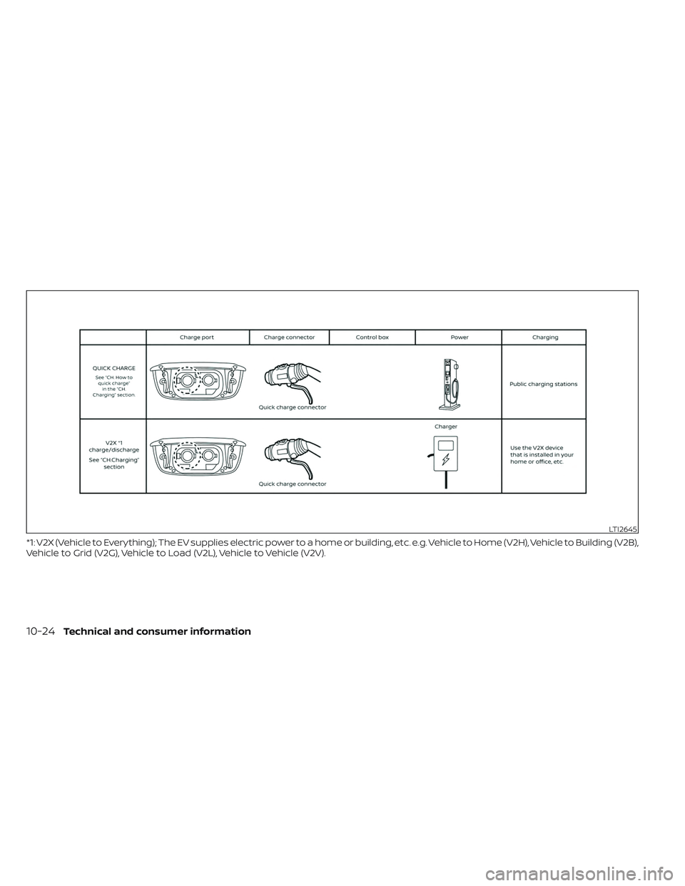 NISSAN LEAF 2023 Owners Manual *1: V2X (Vehicle to Everything); The EV supplies electric power to a home or building, etc. e.g. Vehicle to Home (V2H), Vehicle to Building (V2B),
Vehicle to Grid (V2G), Vehicle to Load (V2L), Vehicle NISSAN LEAF 2023 Owners Manual *1: V2X (Vehicle to Everything); The EV supplies electric power to a home or building, etc. e.g. Vehicle to Home (V2H), Vehicle to Building (V2B),
Vehicle to Grid (V2G), Vehicle to Load (V2L), Vehicle
