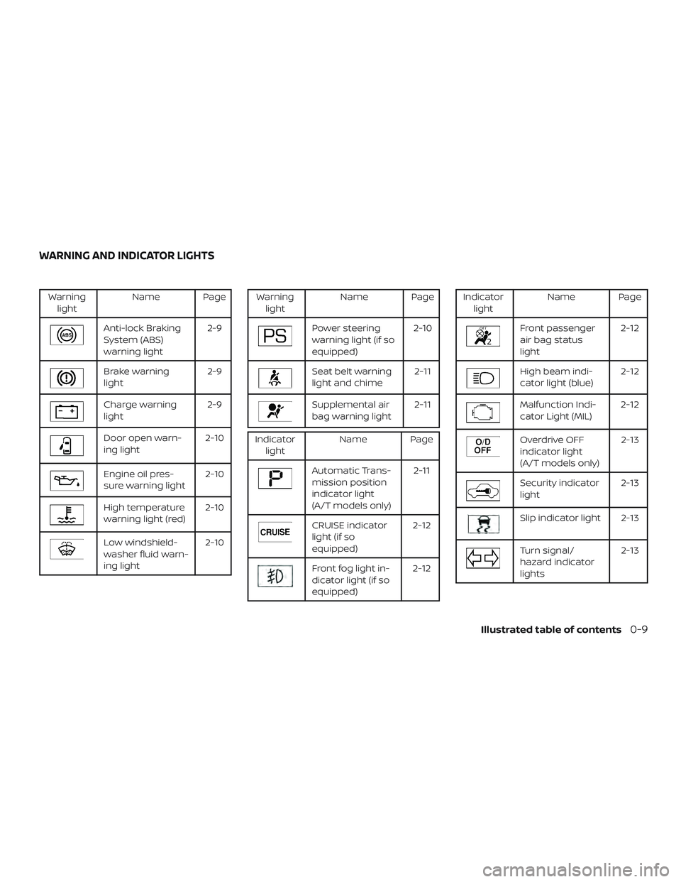 NISSAN MICRA 2023  Owners Manual Warninglight Name Page
Anti-lock Braking
System (ABS)
warning light 2-9
Brake warning
light
2-9
Charge warning
light2-9
Door open warn-
ing light2-10
Engine oil pres-
sure warning light2-10
High tempe