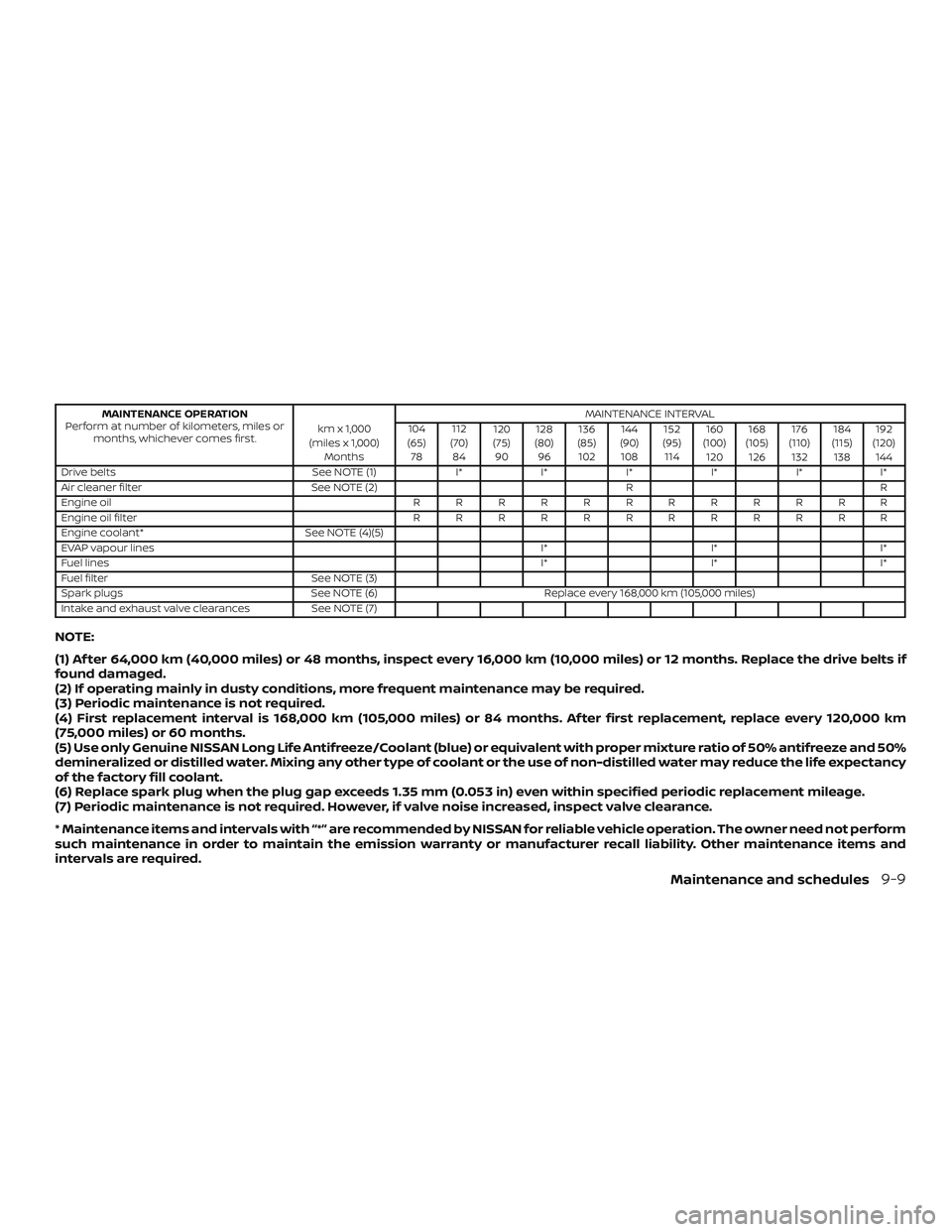 NISSAN MICRA 2023 Owners Manual MAINTENANCE OPERATION
Perform at number of kilometers, miles or months, whichever comes first. km x 1,000
(miles x 1,000) Months MAINTENANCE INTERVAL
104
(65) 78 112
(70) 84 120
(75) 90 128
(80) 96 13 NISSAN MICRA 2023 Owners Manual MAINTENANCE OPERATION
Perform at number of kilometers, miles or months, whichever comes first. km x 1,000
(miles x 1,000) Months MAINTENANCE INTERVAL
104
(65) 78 112
(70) 84 120
(75) 90 128
(80) 96 13