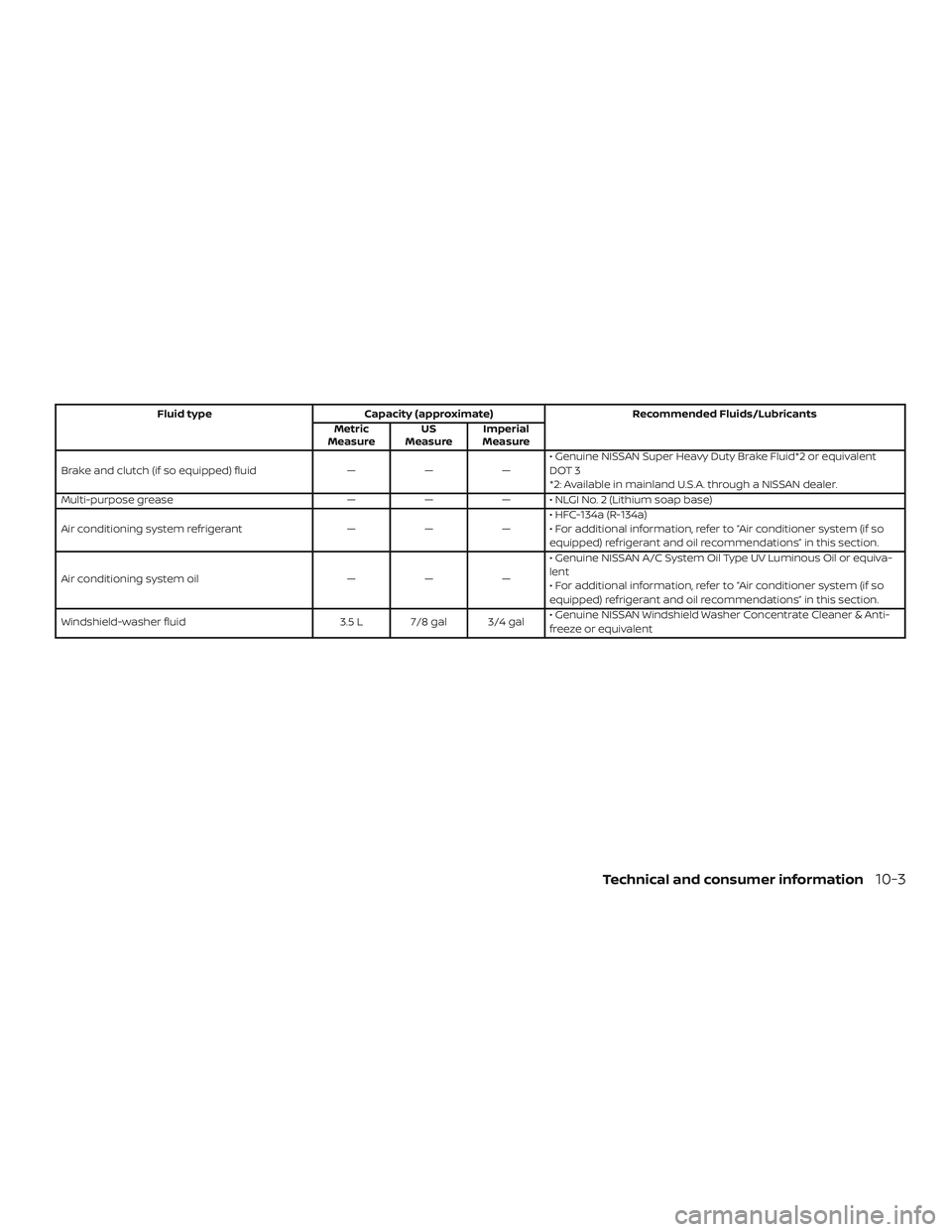 NISSAN MICRA 2023 Owners Manual Fluid typeCapacity (approximate) Recommended Fluids/Lubricants
Metric
Measure US
Measure Imperial
Measure
Brake and clutch (if so equipped) fluid ———• Genuine NISSAN Super Heavy Duty Brake Flu NISSAN MICRA 2023 Owners Manual Fluid typeCapacity (approximate) Recommended Fluids/Lubricants
Metric
Measure US
Measure Imperial
Measure
Brake and clutch (if so equipped) fluid ———• Genuine NISSAN Super Heavy Duty Brake Flu