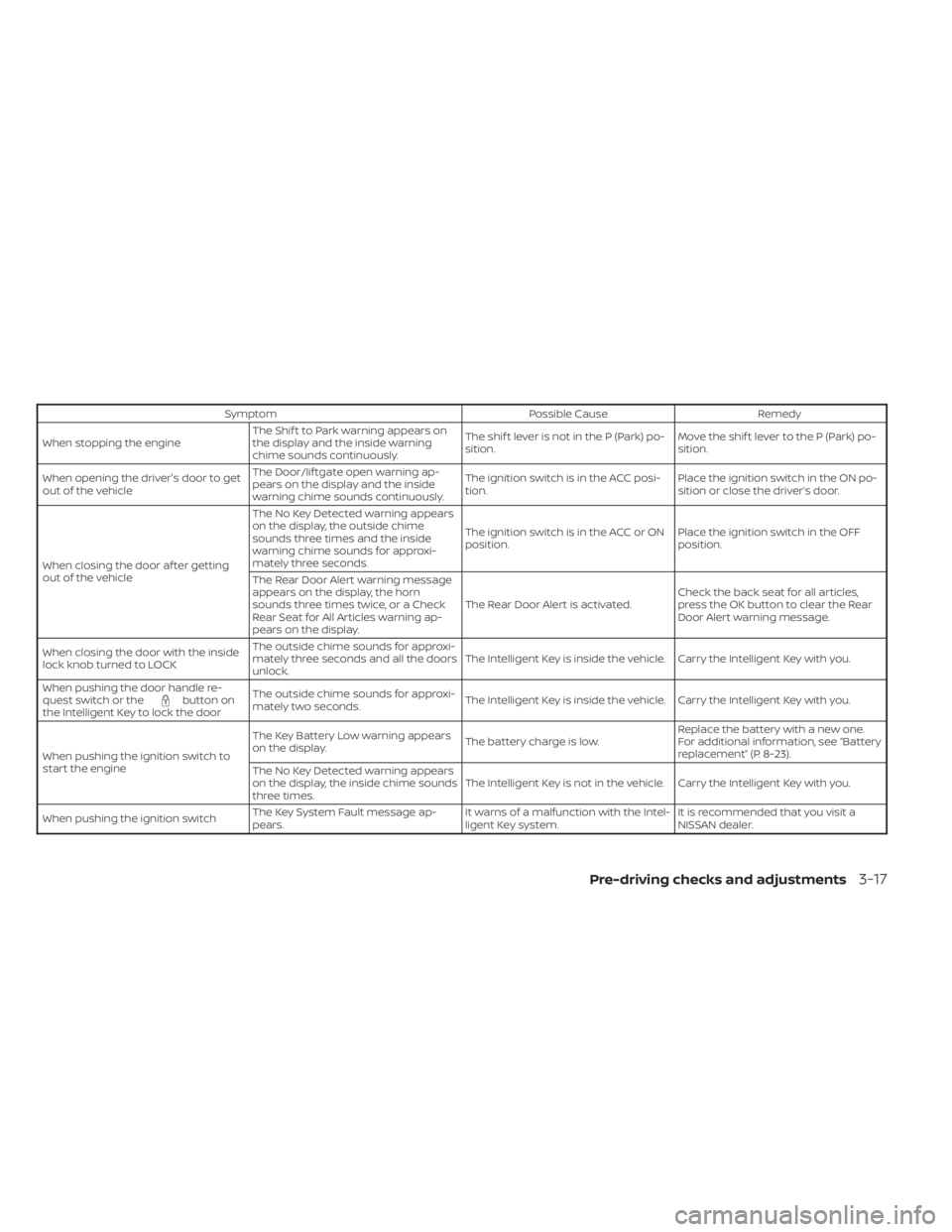 NISSAN MURANO 2023  Owners Manual SymptomPossible CauseRemedy
When stopping the engine The Shif t to Park warning appears on
the display and the inside warning
chime sounds continuously. The shif t lever is not in the P (Park) po-
sit