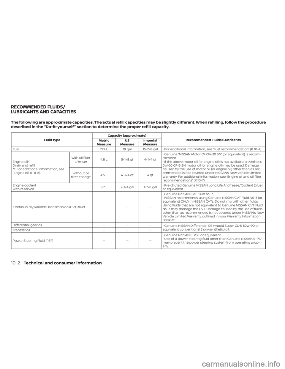 NISSAN MURANO 2022 Owners Manual Fluid typeCapacity (approximate)
Recommended Fluids/Lubricants
Metric
Measure US
Measure Imperial
Measure
Fuel 71.9 L 19 gal 15-7/8 gal • For additional information, see “Fuel recommendation” (P NISSAN MURANO 2022 Owners Manual Fluid typeCapacity (approximate)
Recommended Fluids/Lubricants
Metric
Measure US
Measure Imperial
Measure
Fuel 71.9 L 19 gal 15-7/8 gal • For additional information, see “Fuel recommendation” (P