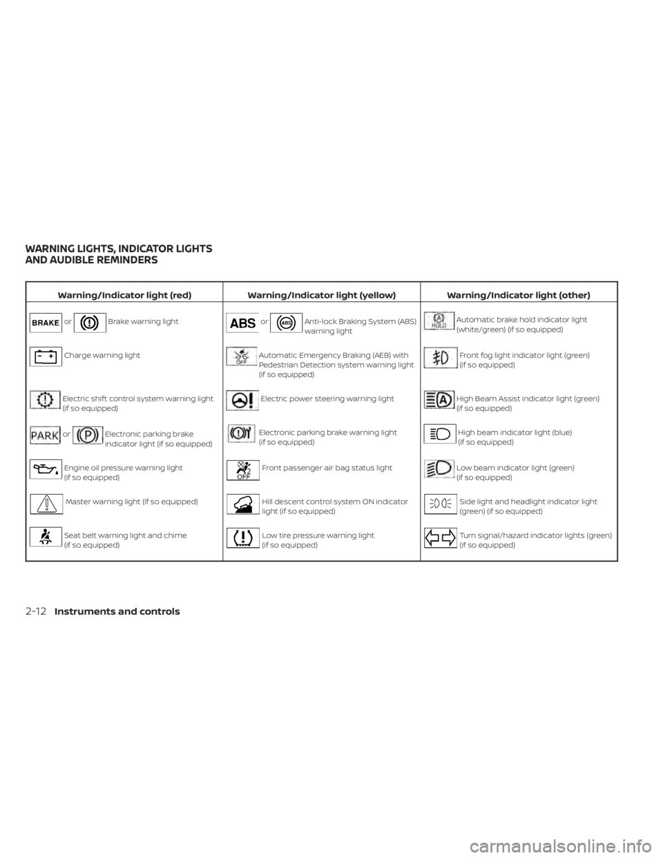 NISSAN PATHFINDER 2023  Owners Manual Warning/Indicator light (red)Warning/Indicator light (yellow) Warning/Indicator light (other)
orBrake warning lightorAnti-lock Braking System (ABS)
warning lightAutomatic brake hold indicator light
(w