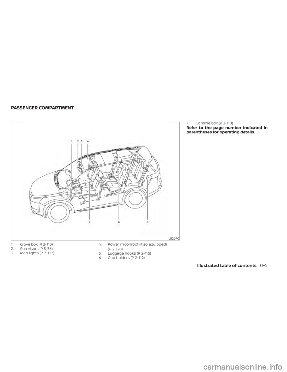 NISSAN PATHFINDER 2023 User Guide 1. Glove box (P. 2-110)
2. Sun visors (P. 3-36)
3. Map lights (P. 2-123)4. Power moonroof (if so equipped)
(P. 2-120)
5. Luggage hooks (P. 2-115)
6. Cup holders (P. 2-112) 7. Console box (P. 2-110)
Re