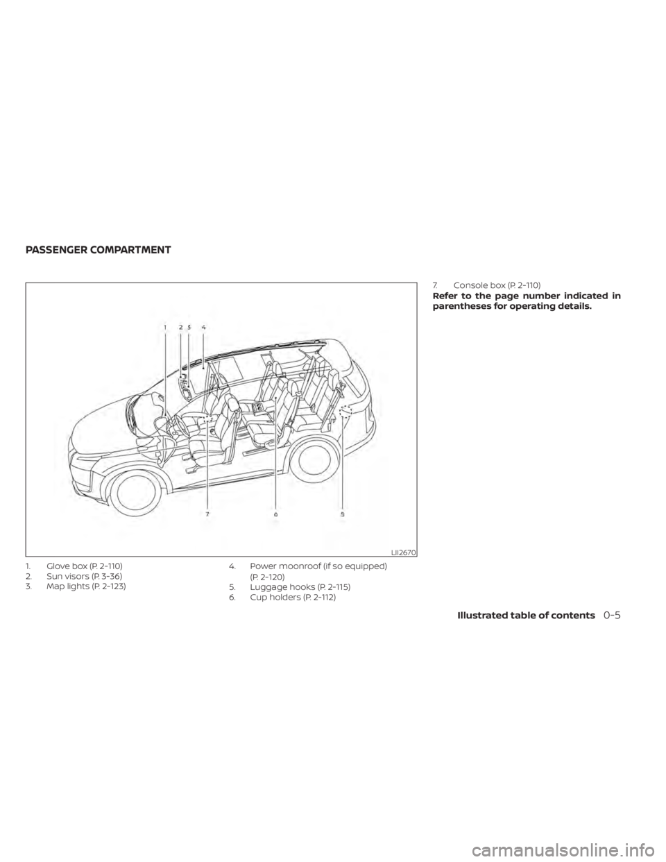 NISSAN PATHFINDER 2023  Owners Manual 1. Glove box (P. 2-110)
2. Sun visors (P. 3-36)
3. Map lights (P. 2-123)4. Power moonroof (if so equipped)
(P. 2-120)
5. Luggage hooks (P. 2-115)
6. Cup holders (P. 2-112) 7. Console box (P. 2-110)
Re