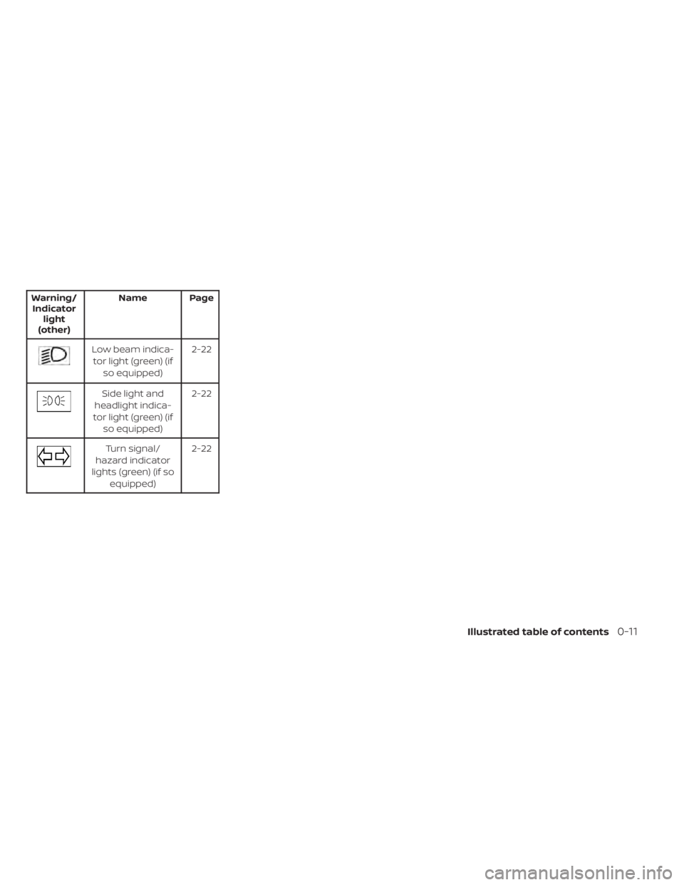 NISSAN PATHFINDER 2023  Owners Manual Warning/Indicator light
(other) Name Page
Low beam indica-
tor light (green) (if so equipped) 2-22
Side light and
headlight indica-
tor light (green) (if so equipped) 2-22
Turn signal/
hazard indicato