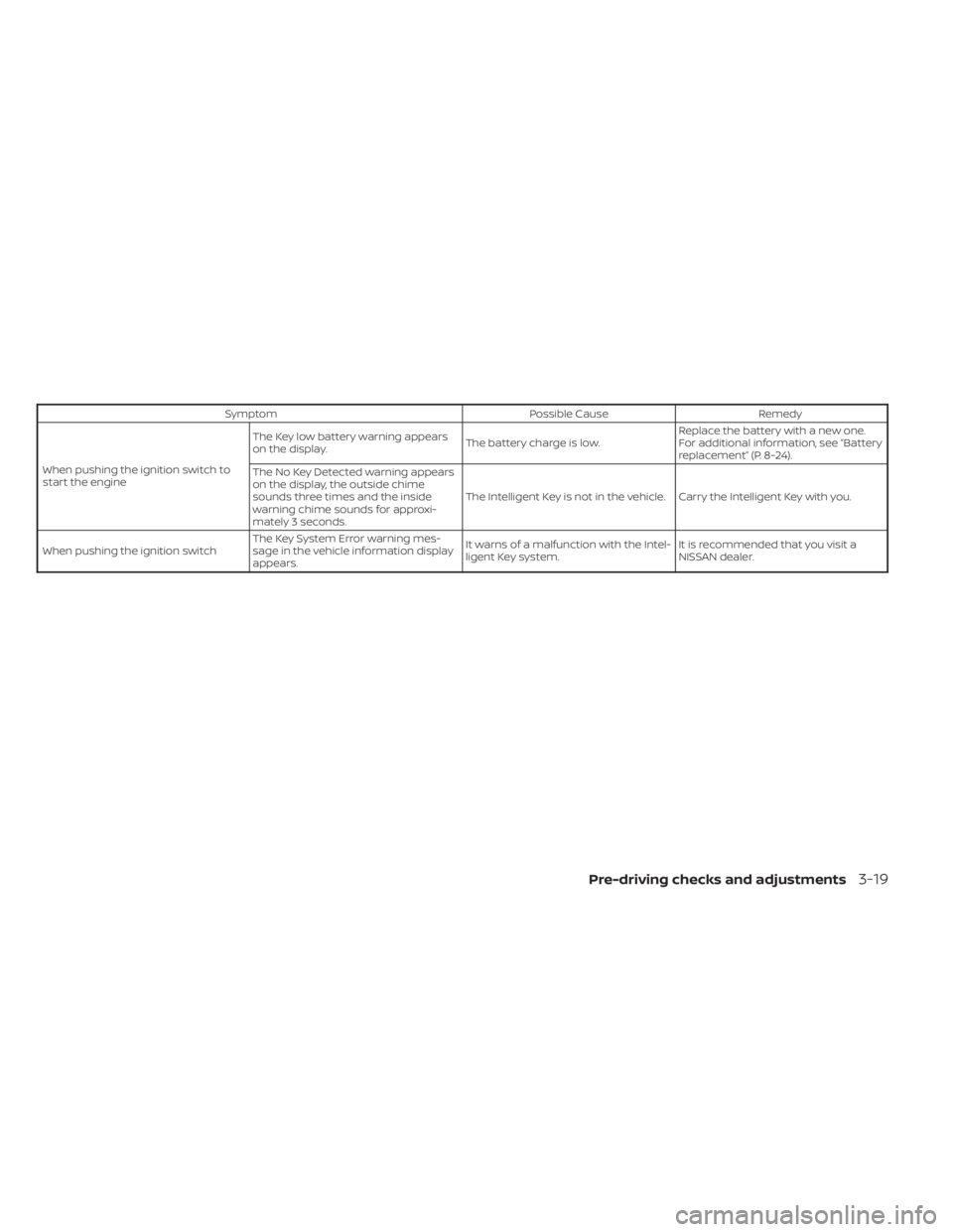 NISSAN PATHFINDER 2023  Owners Manual SymptomPossible CauseRemedy
When pushing the ignition switch to
start the engine The Key low battery warning appears
on the display.
The battery charge is low.Replace the battery with a new one.
For a