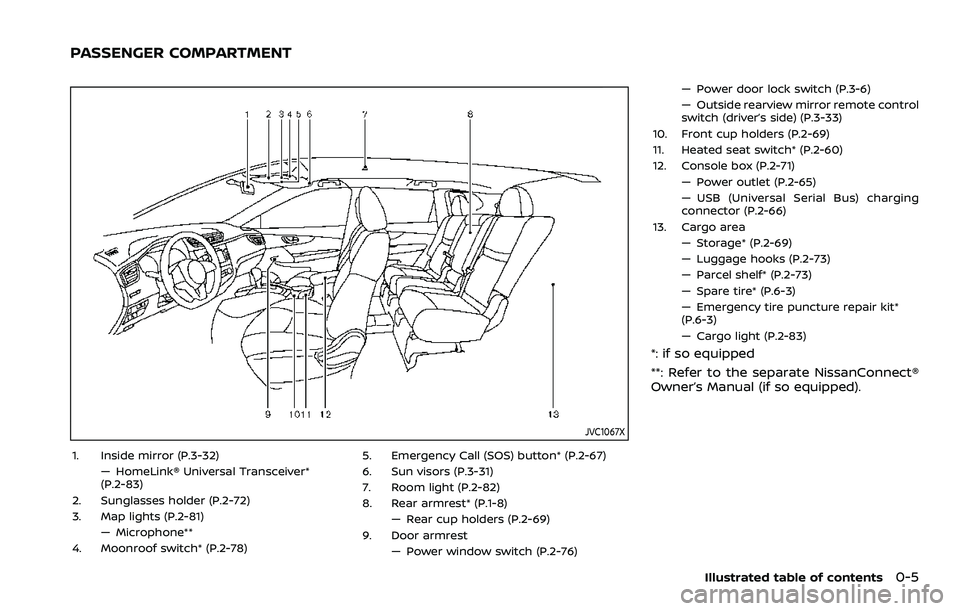 NISSAN QASHQAI 2023 User Guide JVC1067X
1. Inside mirror (P.3-32)— HomeLink® Universal Transceiver*
(P.2-83)
2. Sunglasses holder (P.2-72)
3. Map lights (P.2-81) — Microphone**
4. Moonroof switch* (P.2-78) 5. Emergency Call (S