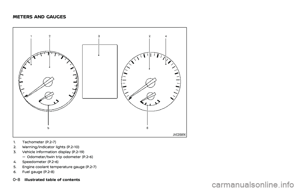 NISSAN QASHQAI 2023  Owners Manual 0-8Illustrated table of contents
JVC0581X
1. Tachometer (P.2-7)
2. Warning/indicator lights (P.2-10)
3. Vehicle information display (P.2-19)— Odometer/twin trip odometer (P.2-6)
4. Speedometer (P.2-